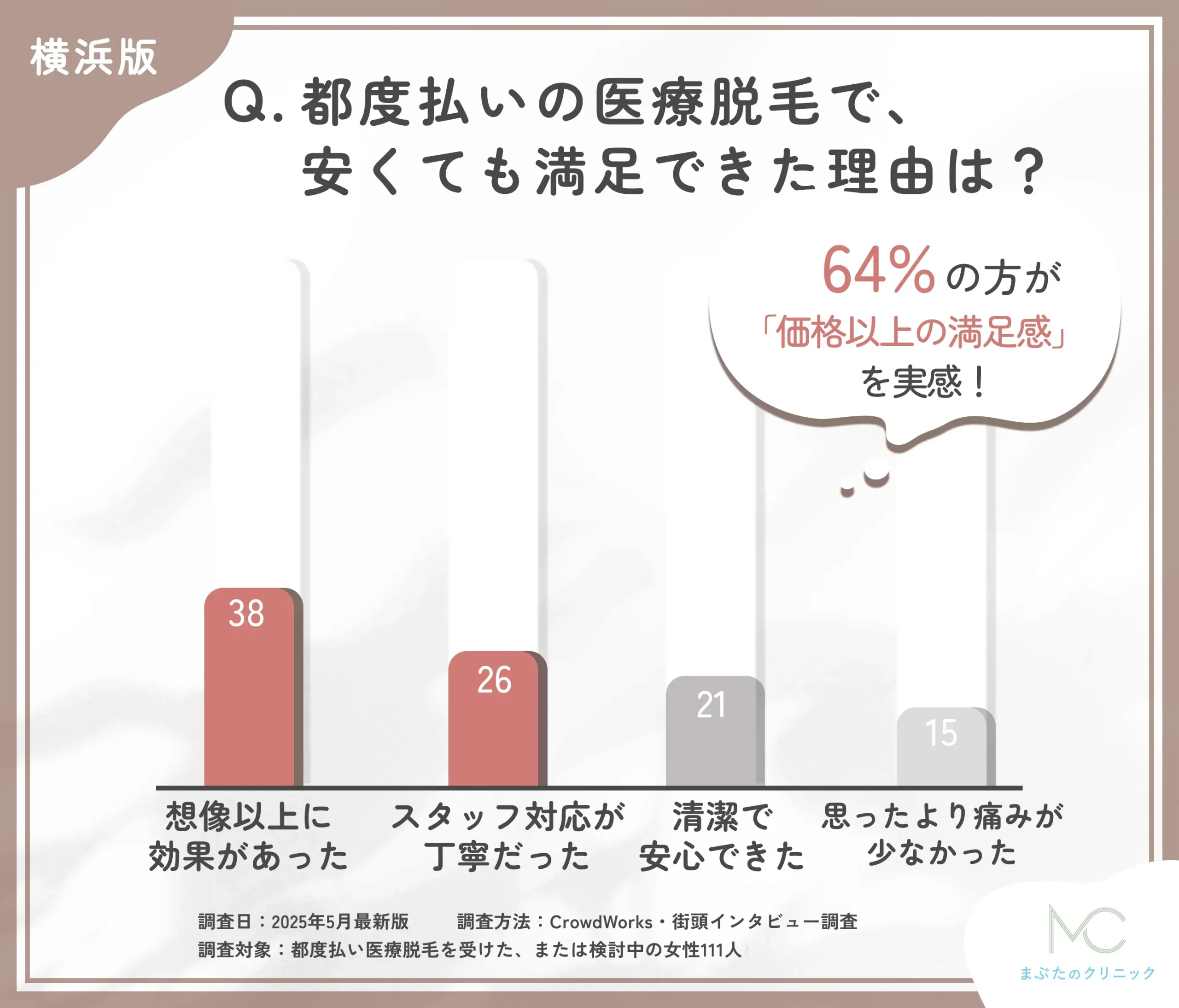 都度払い医療脱毛の満足要因に関するアンケート調査