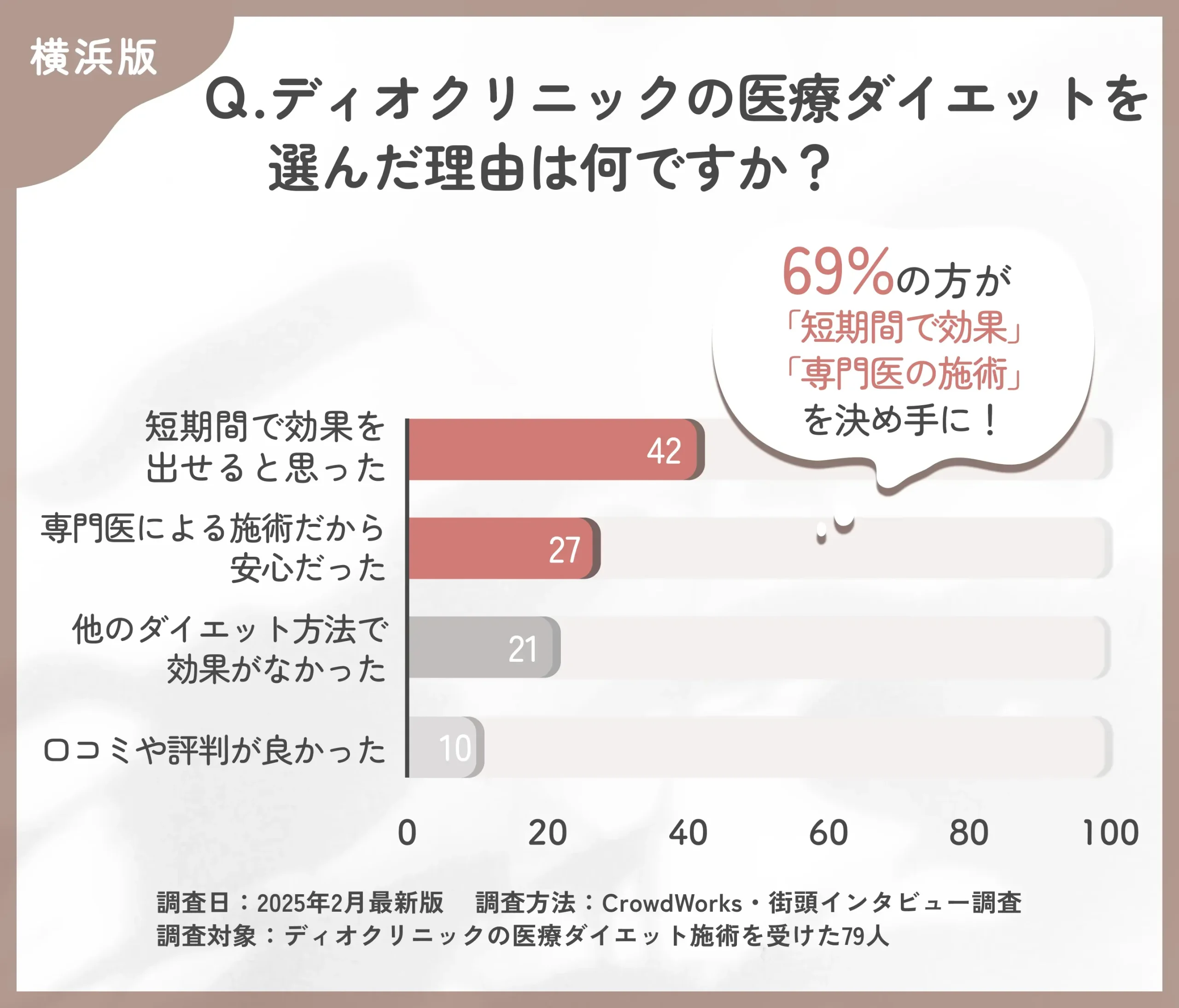 ディオクリニックの医療ダイエットを選んだ理由に関するアンケート調査