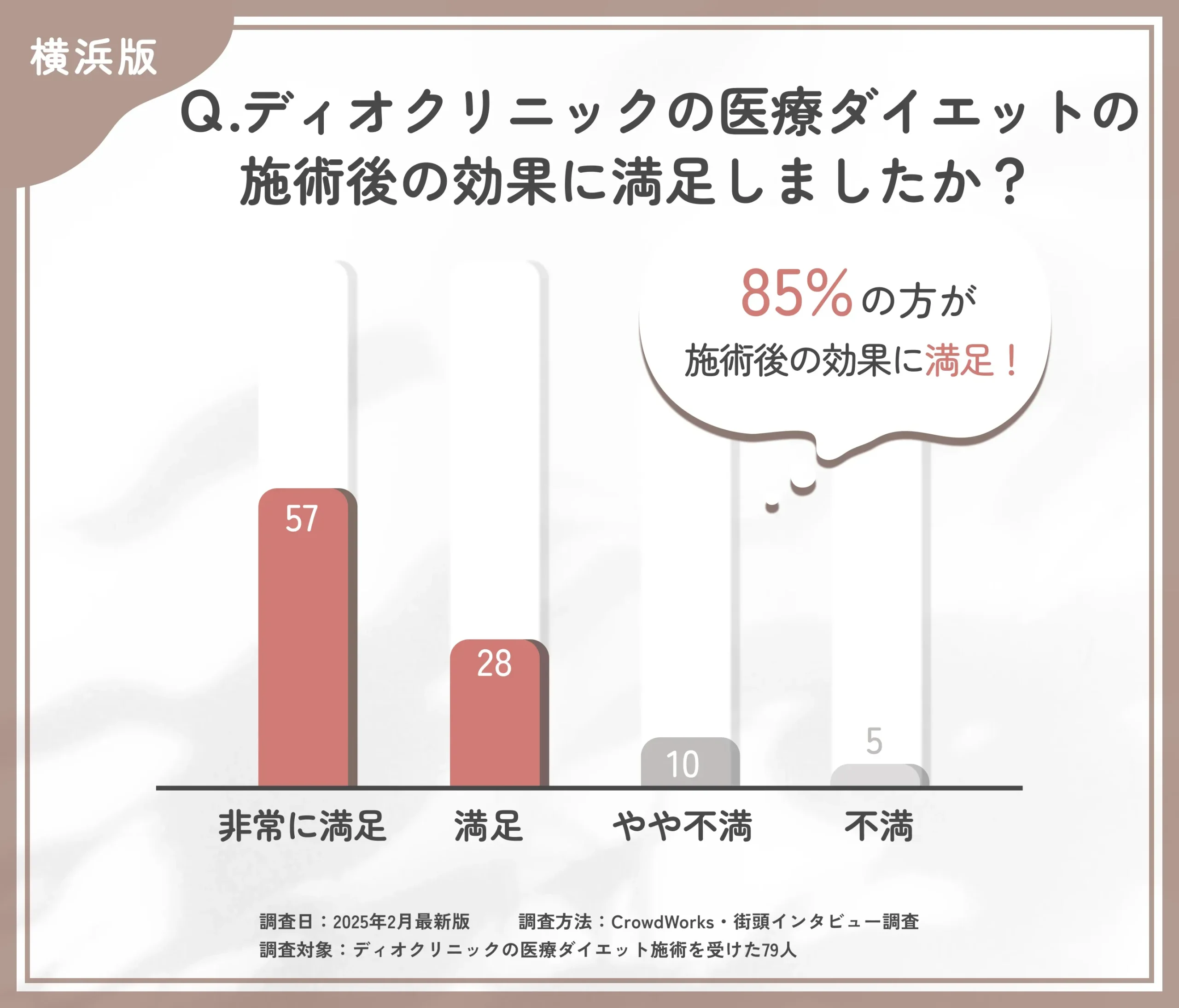 ディオクリニックの医療ダイエットの効果満足度に関するアンケート調査