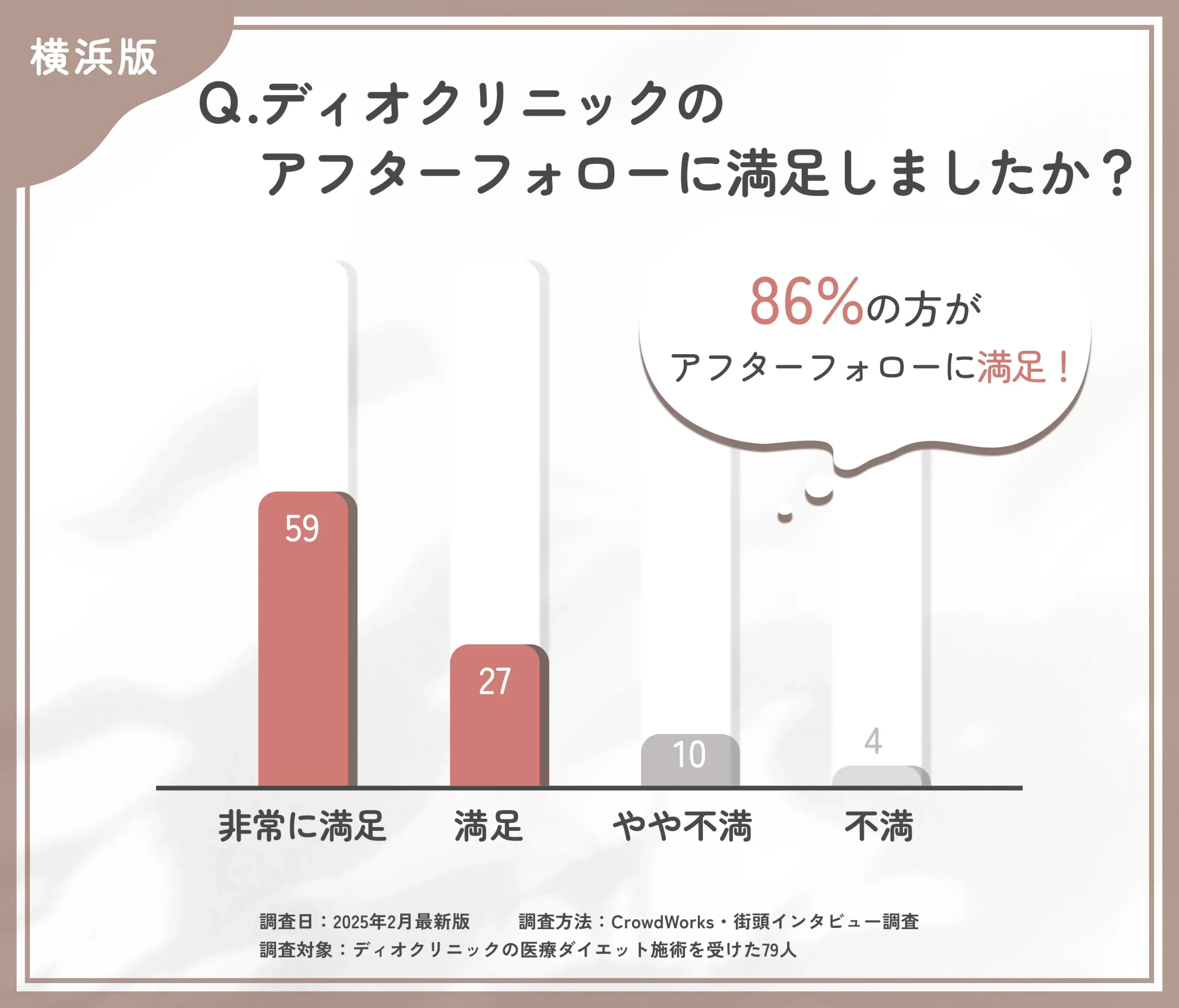 ディオクリニックのアフターケア満足度に関するアンケート調査