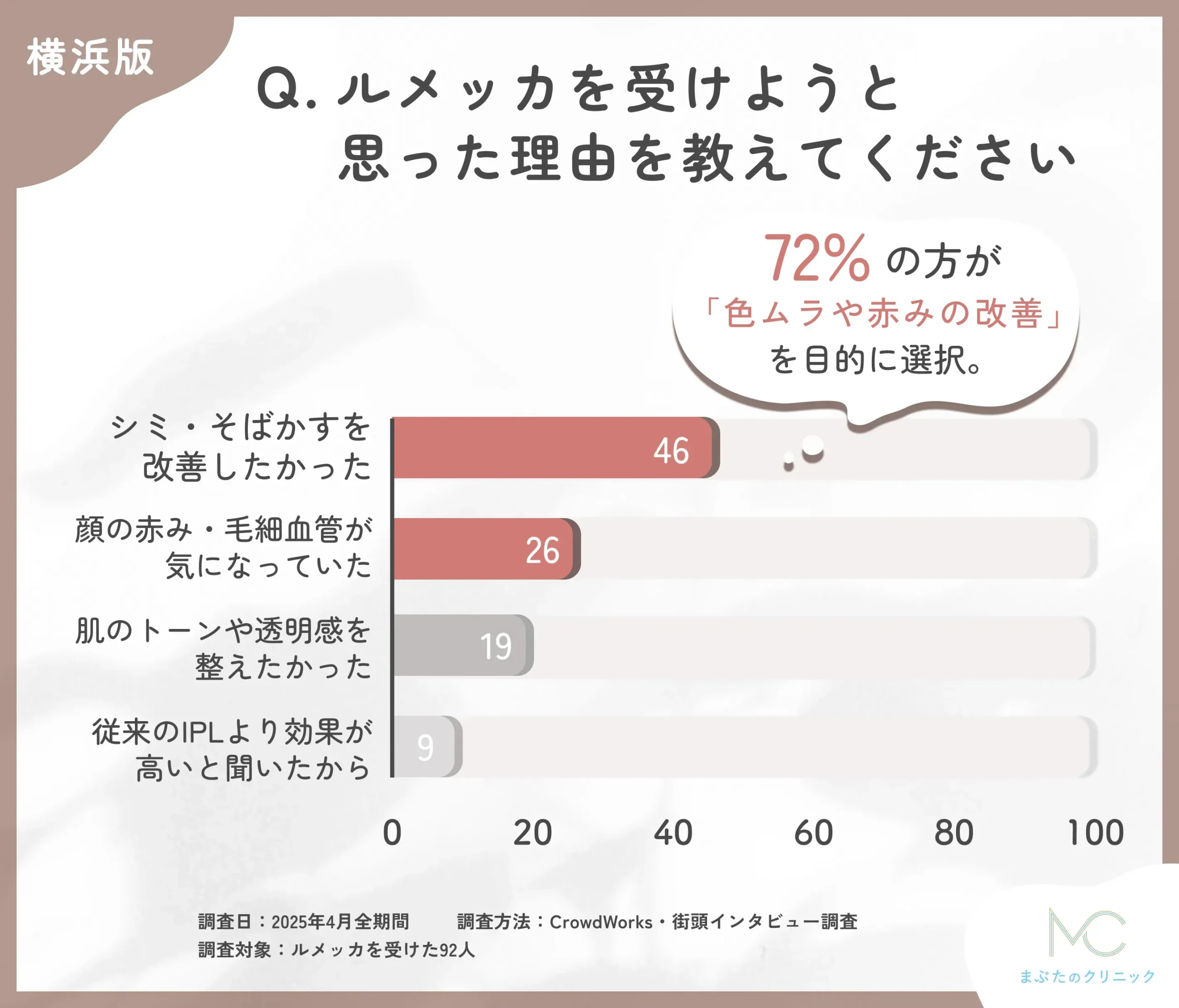 ルメッカを受けようと思った理由に関するアンケート調査