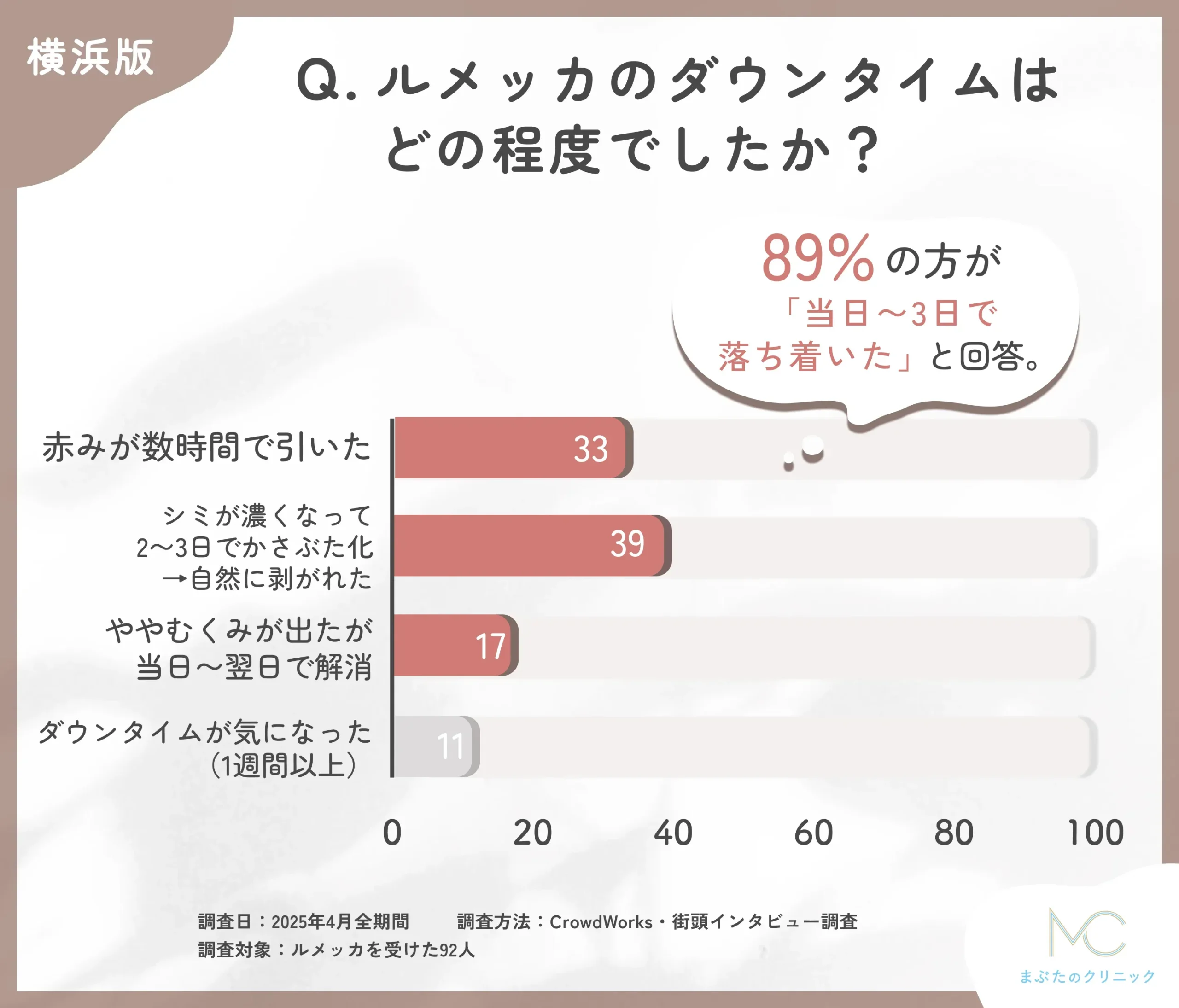 ルメッカのダウンタイムに関するアンケート調査