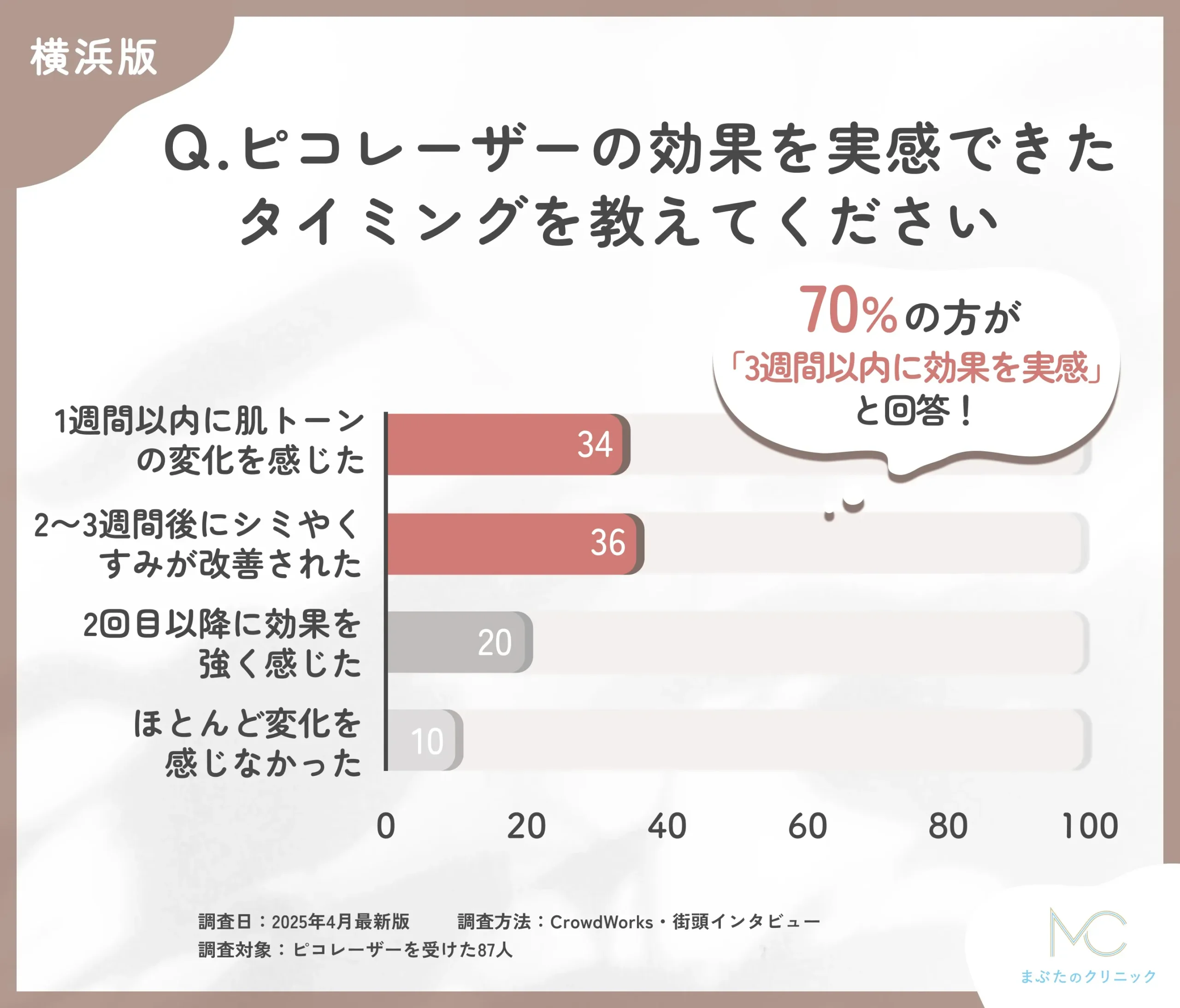 ピコレーザーの効果実感時期に関するアンケート調査