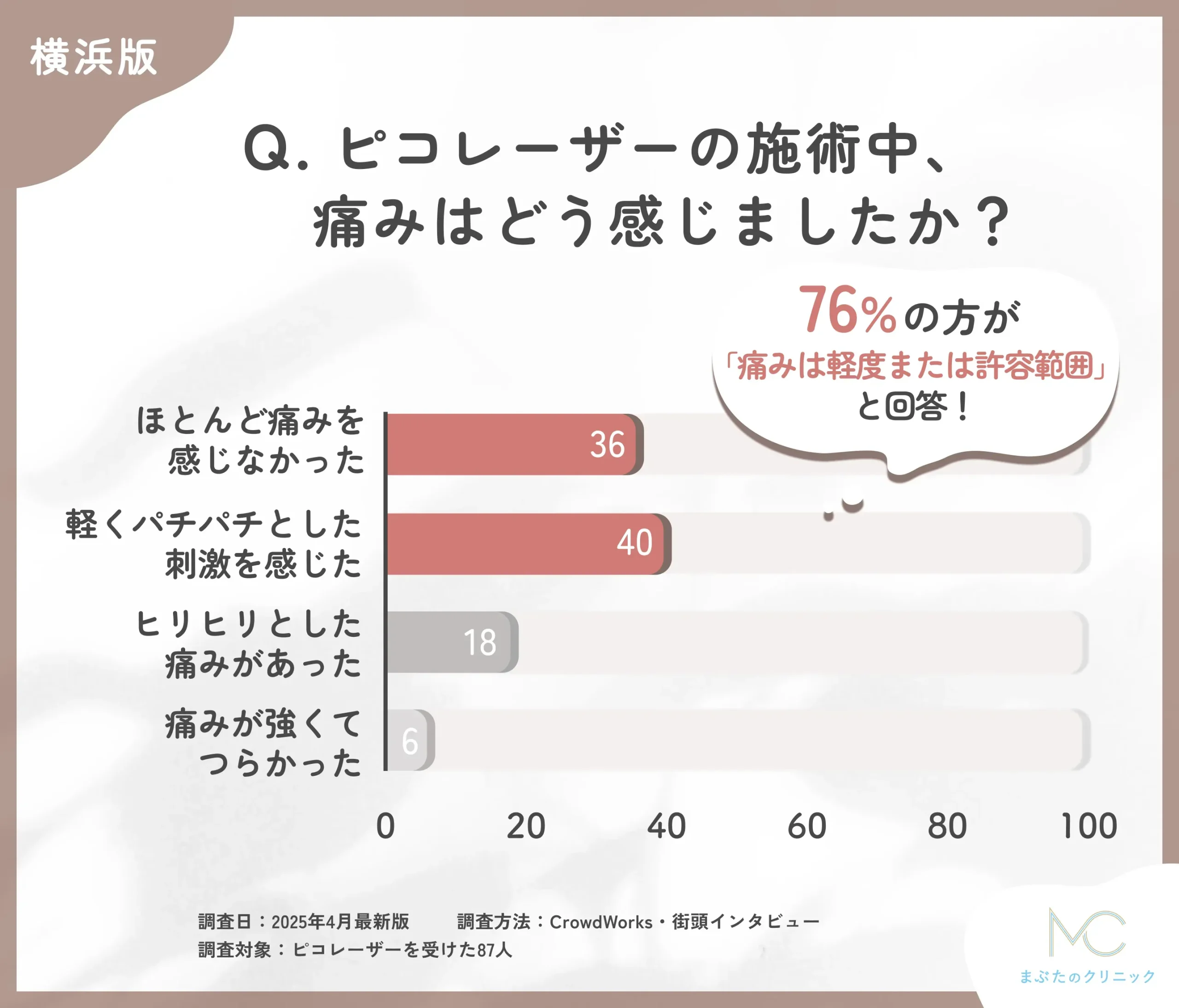 ピコレーザーの施術中の痛みに関するアンケート調査