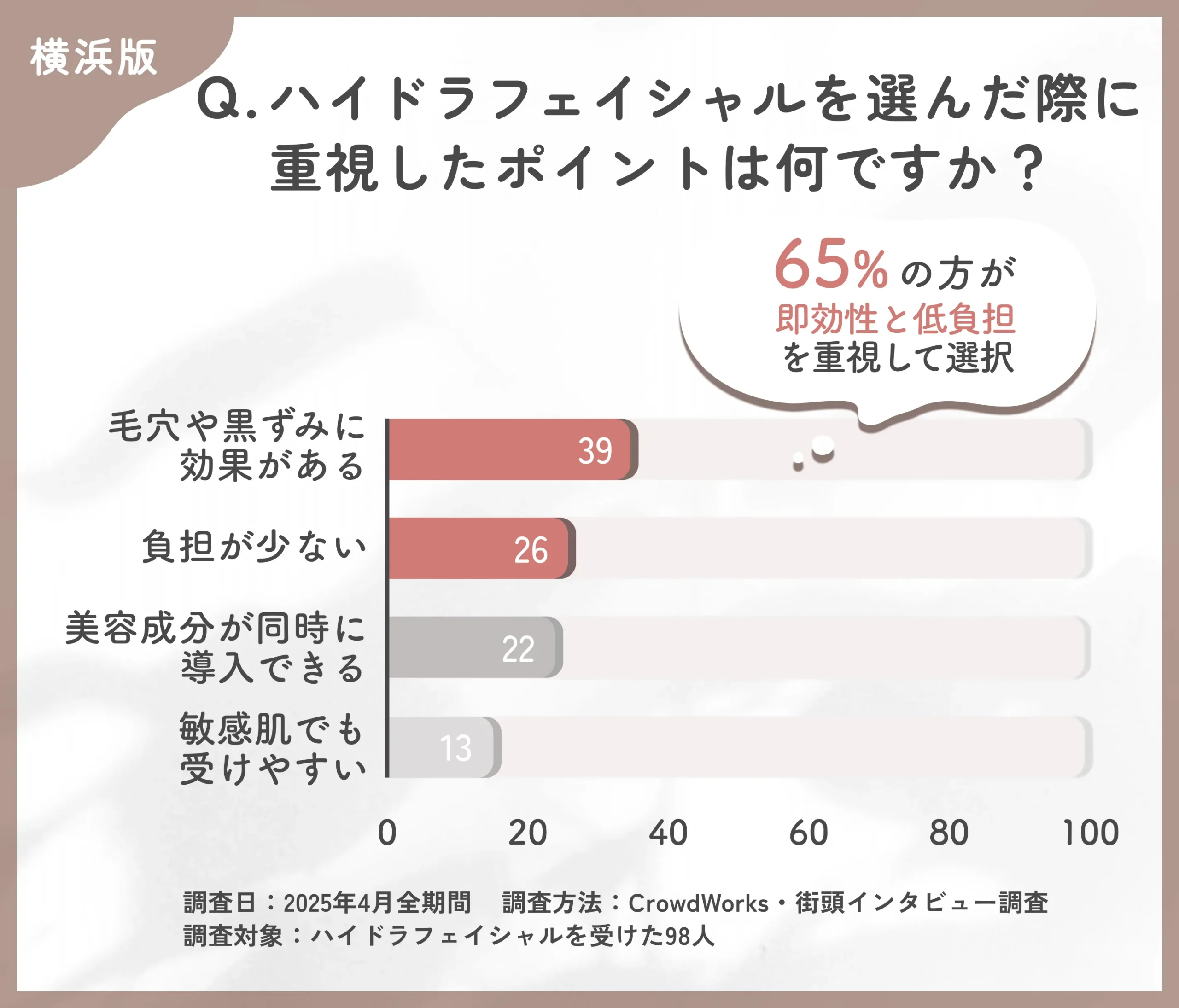 ハイドラフェイシャルの選択理由に関するアンケート調査