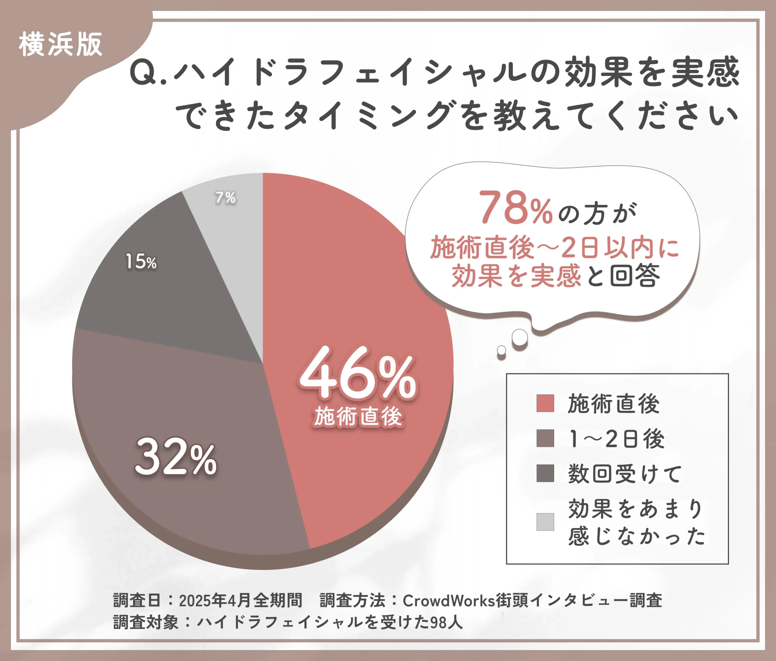 ハイドラフェイシャルの効果実感時期に関するアンケート調査