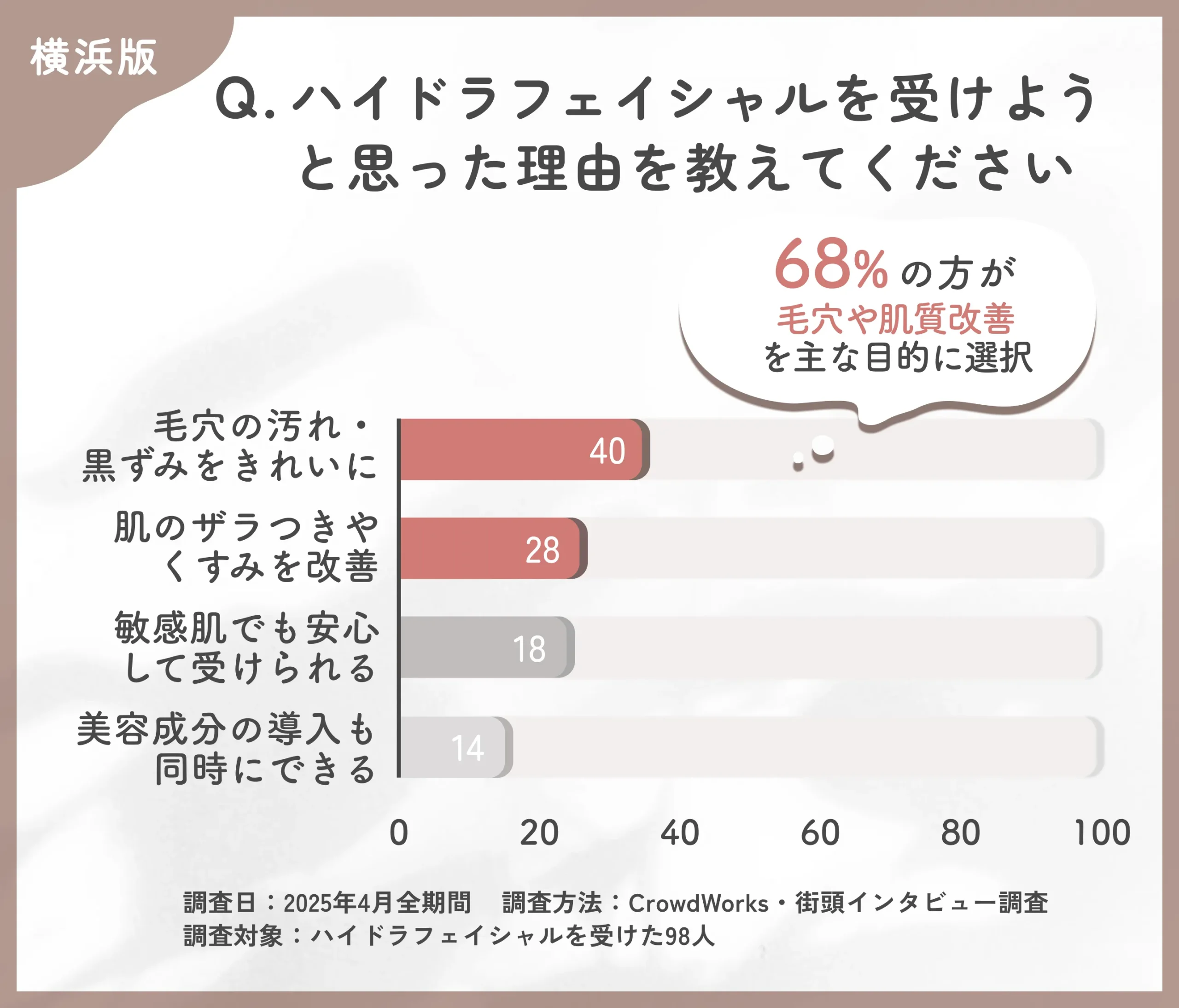 ハイドラフェイシャルを受けようと思った理由に関するアンケート調査