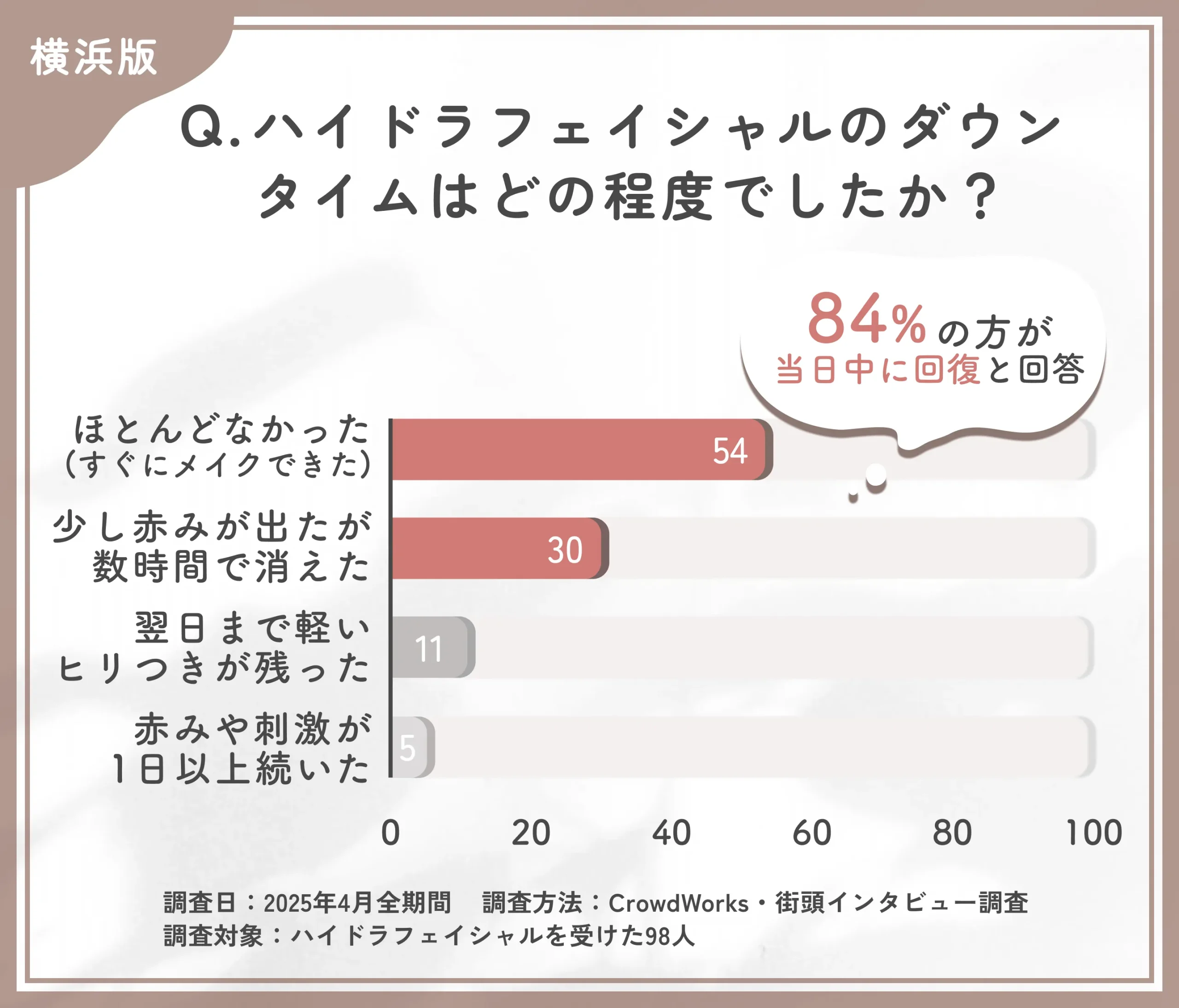 ハイドラフェイシャルのダウンタイムに関するアンケート調査