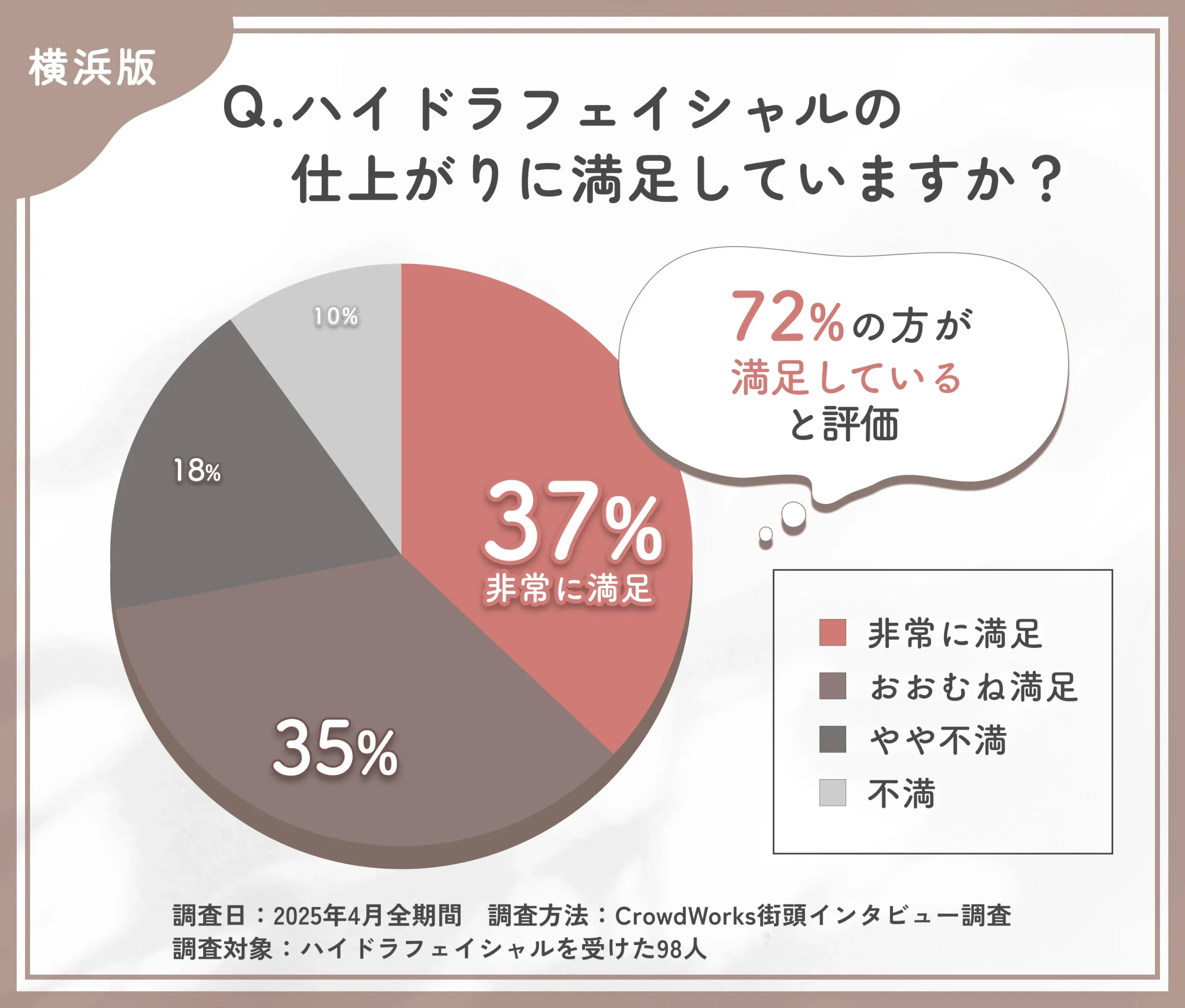 ハイドラフェイシャルの施術後の満足度に関するアンケート調査