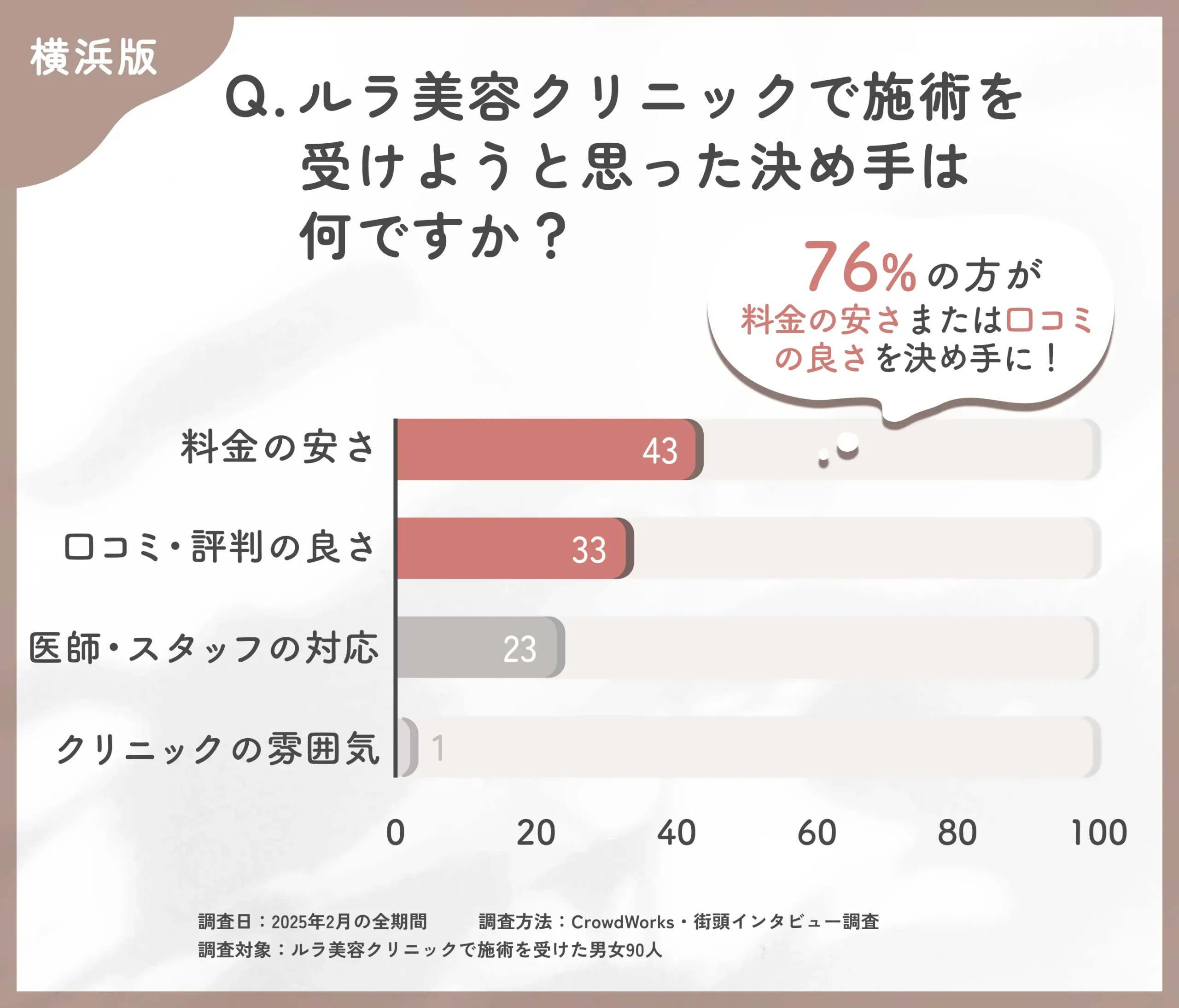 ルラ美容クリニック横浜院で施術を受けることを決めた理由に関するアンケート調査