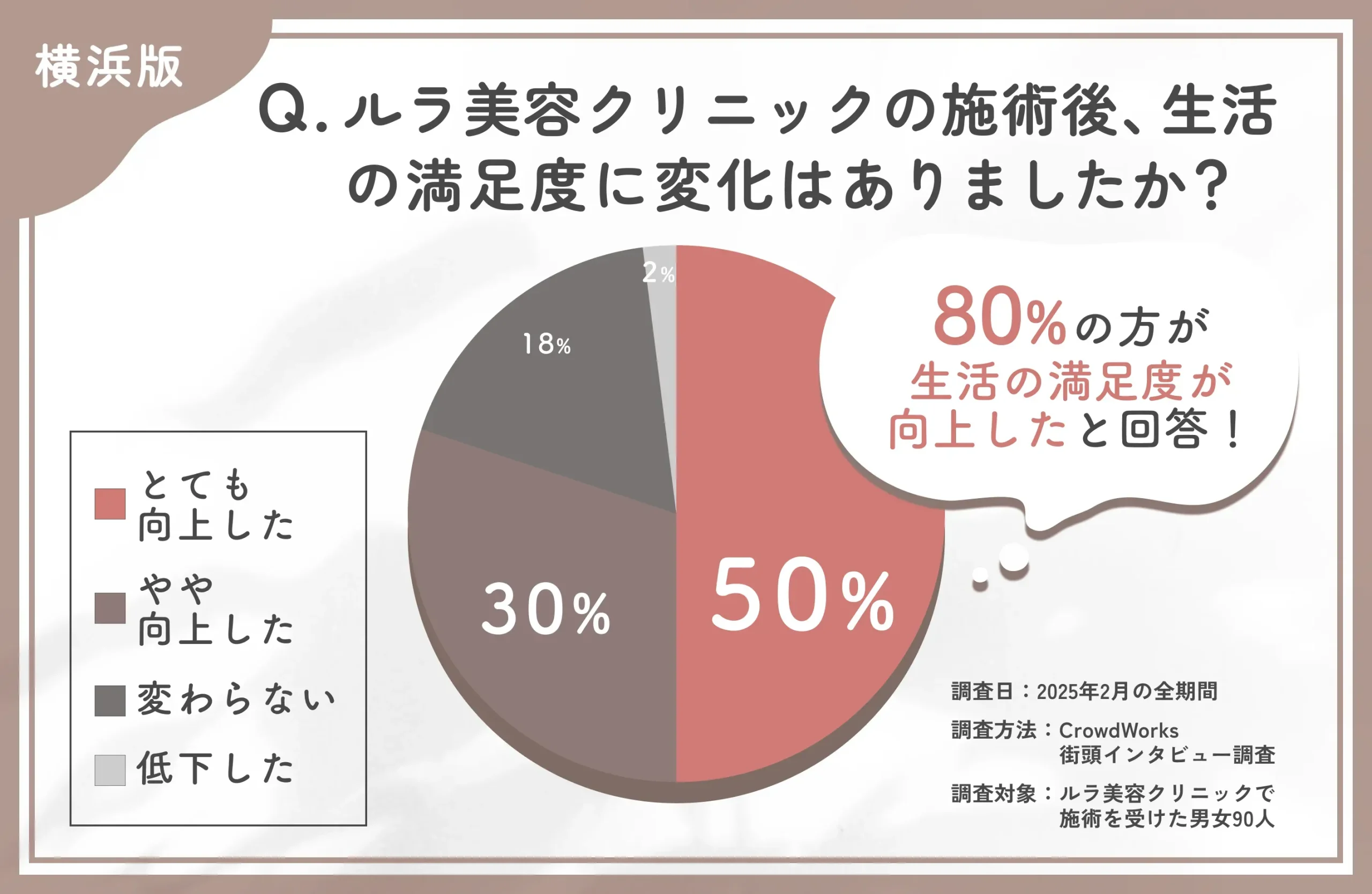 ルラ美容クリニック横浜院の施術後の生活満足度の変化に関するアンケート調査