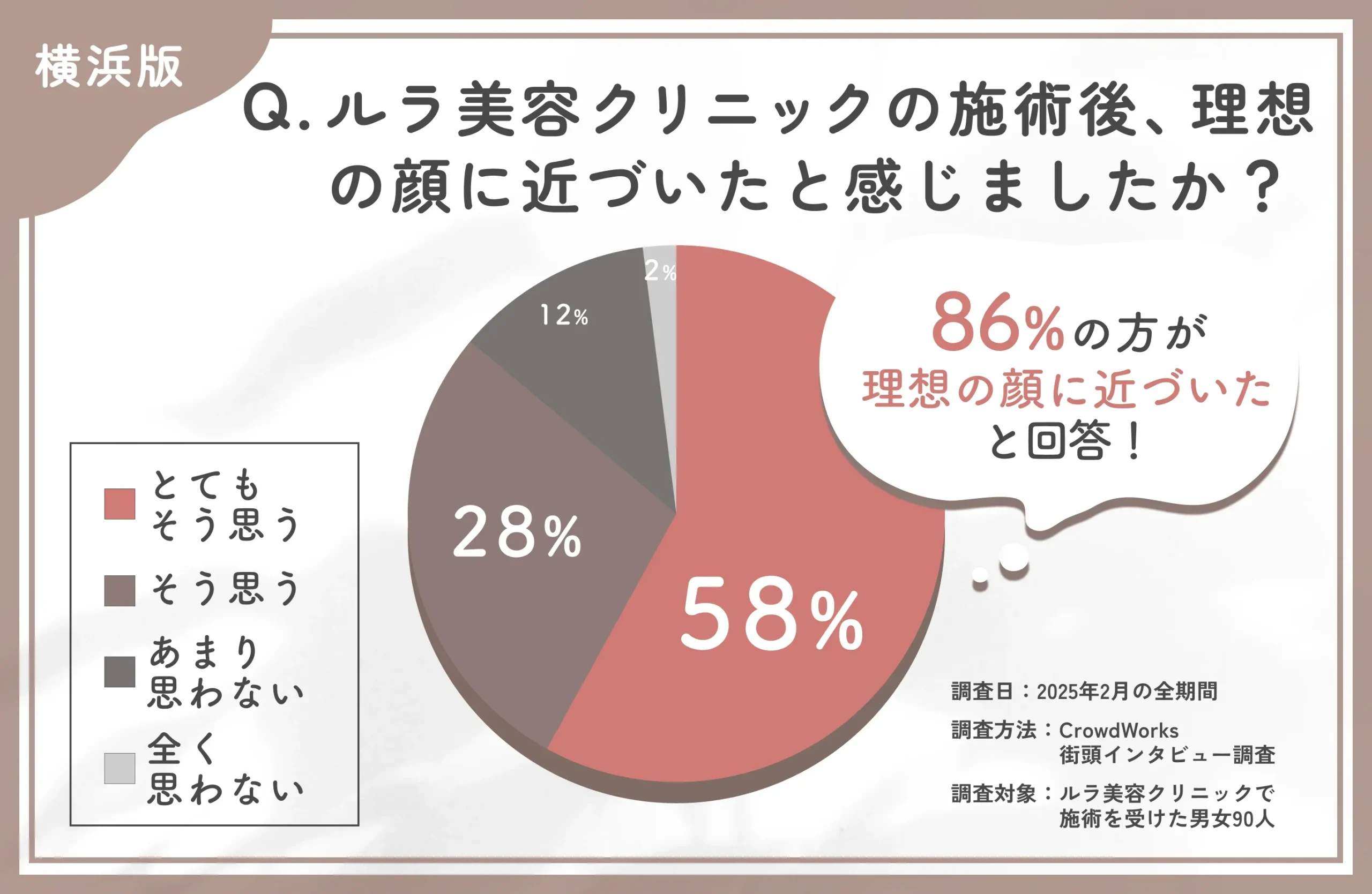 ルラ美容クリニック横浜院の施術後の理想の顔への近づき度に関するアンケート調査