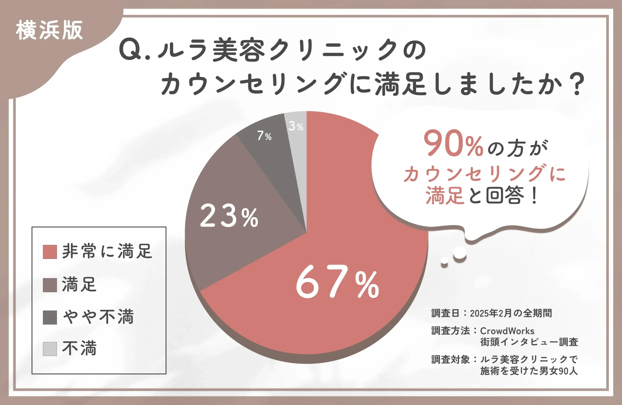 ルラ美容クリニック横浜院のカウンセリングの満足度に関するアンケート調査