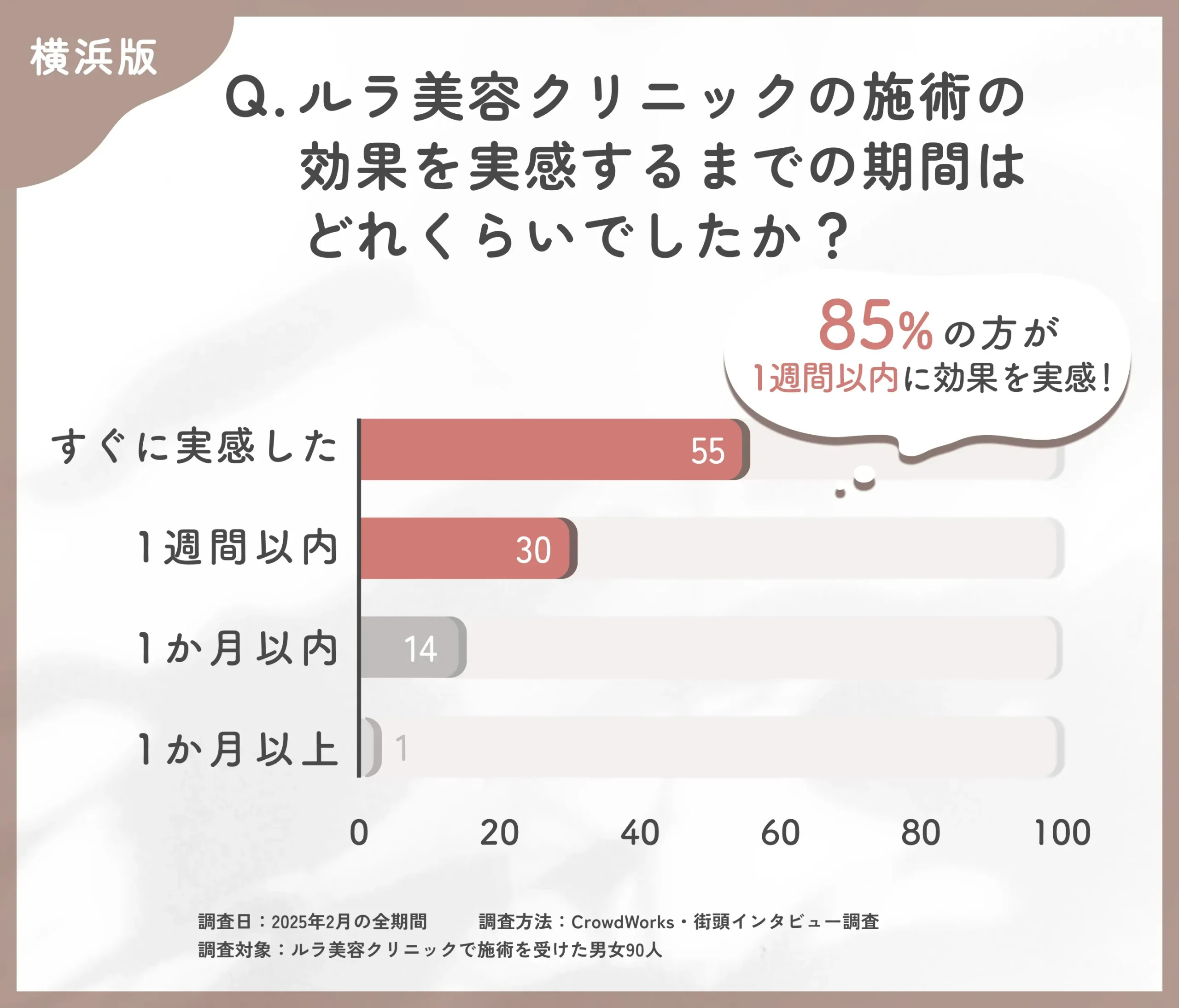 ルラ美容クリニック横浜院の施術効果実感までの期間に関するアンケート調査