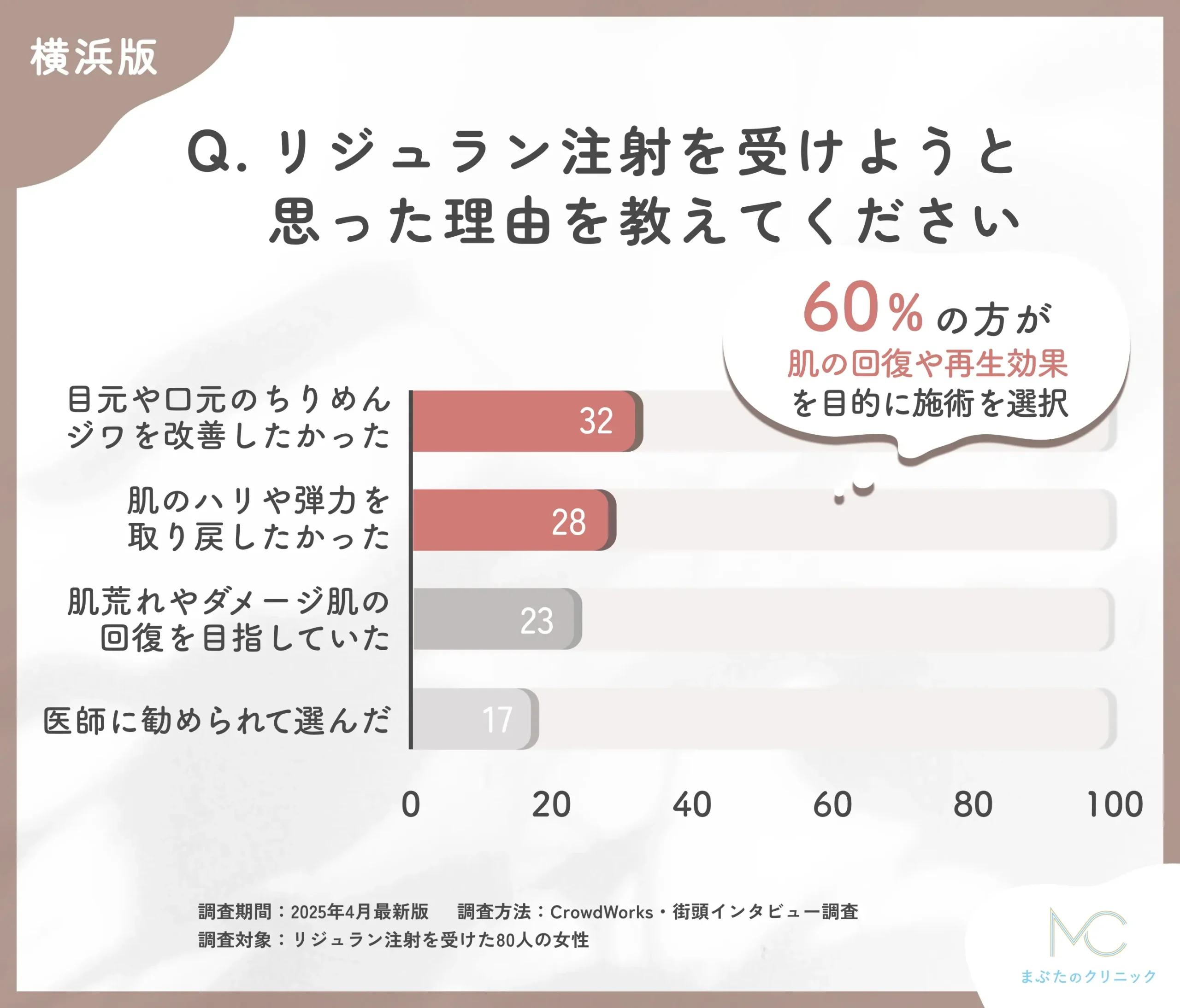 リジュラン注射を受けようと思った理由に関するアンケート調査