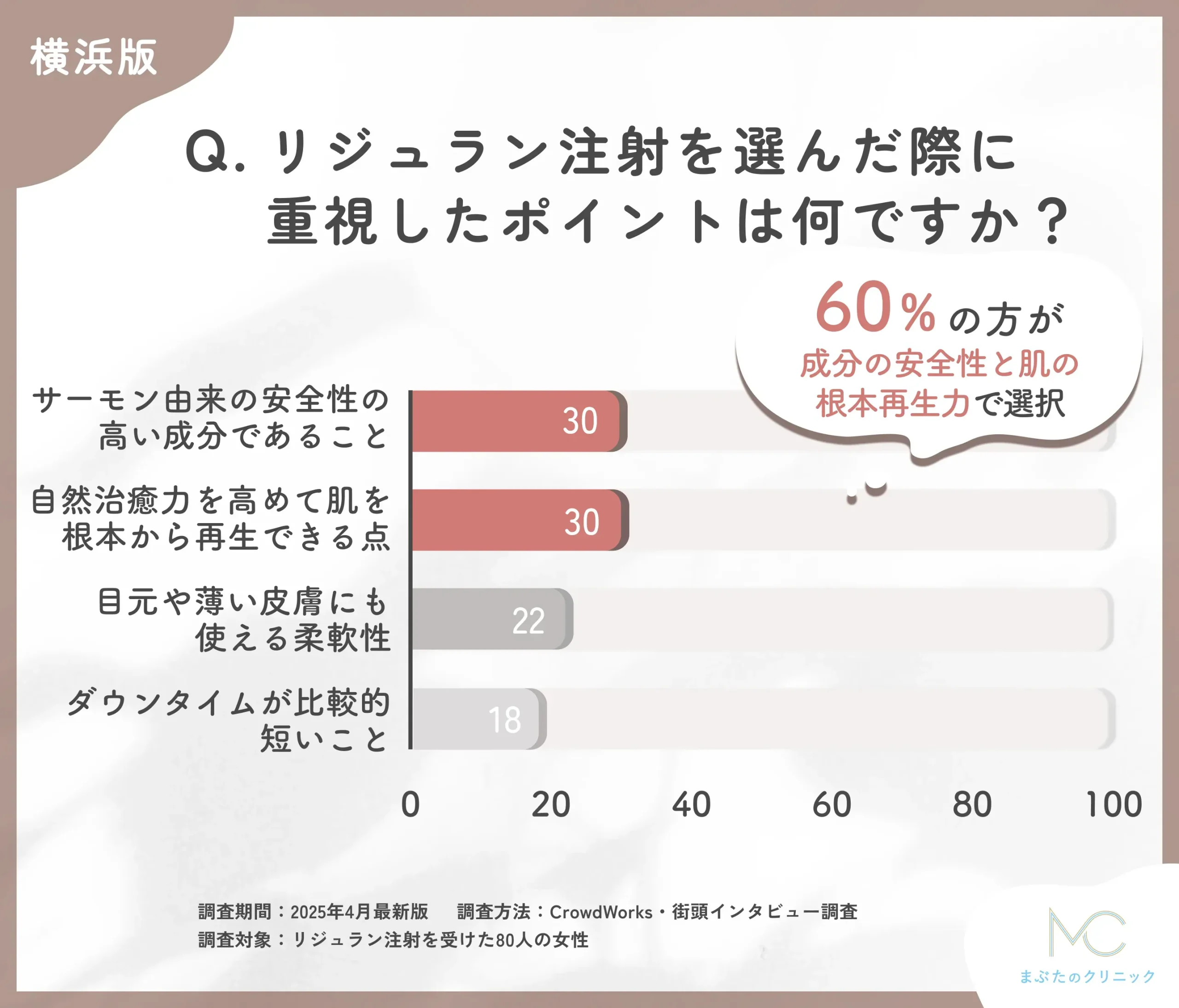 リジュラン注射の選択理由に関するアンケート調査
