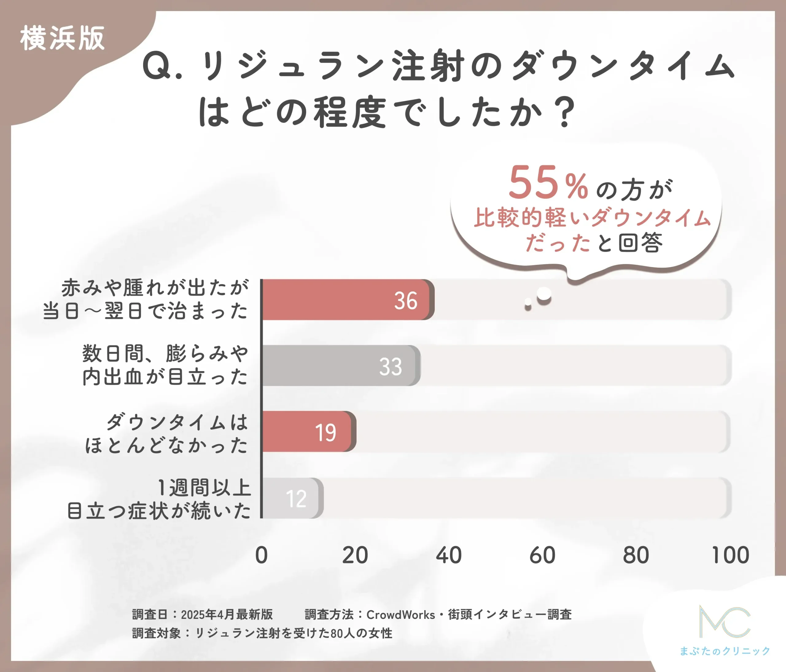 リジュラン注射のダウンタイムに関するアンケート調査