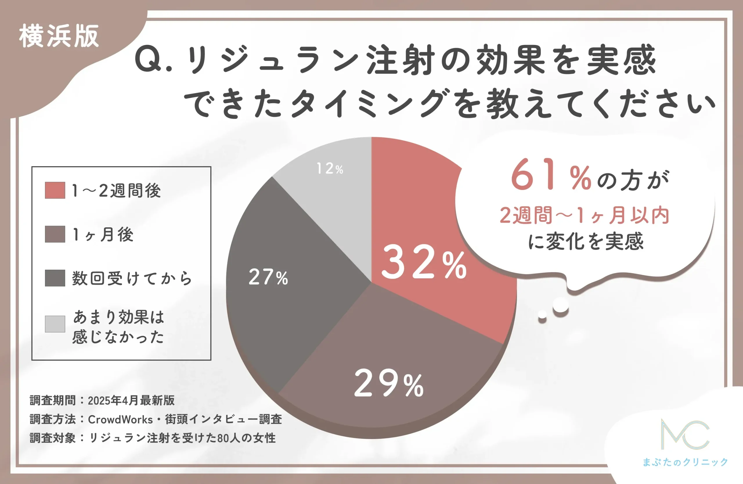 リジュラン注射の効果実感時期に関するアンケート調査