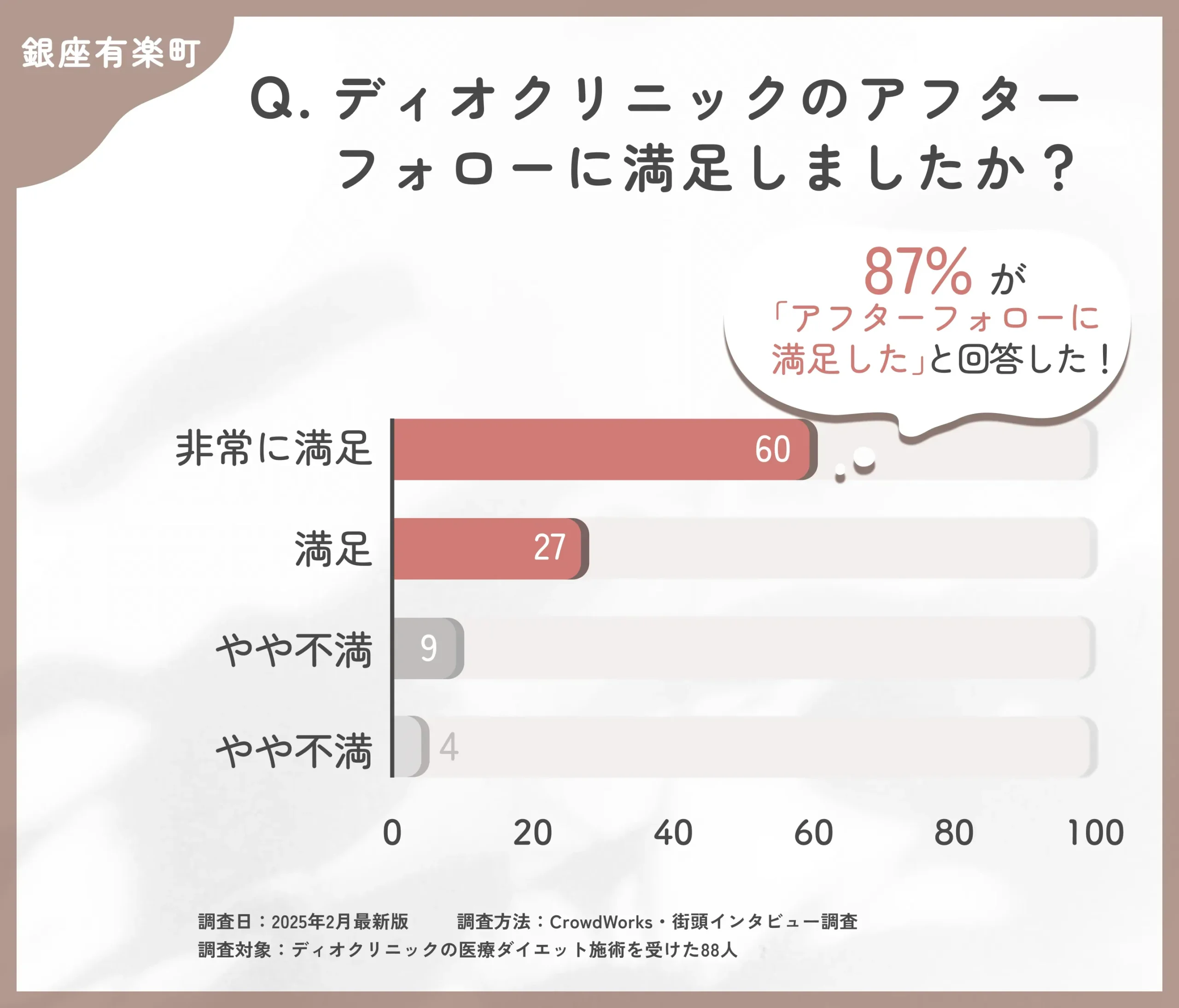 ディオクリニックのアフターケア満足度に関するアンケート調査