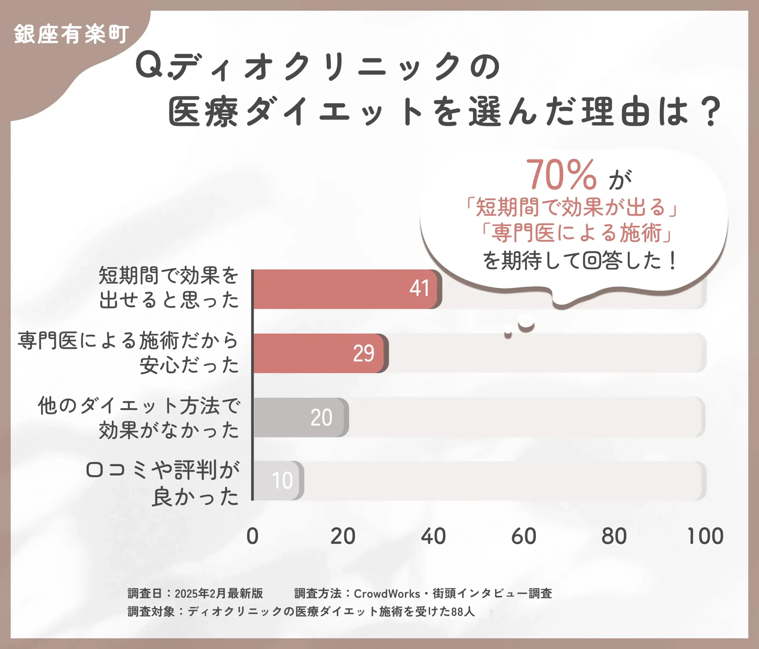 ディオクリニックの医療ダイエットを選んだ理由に関するアンケート調査