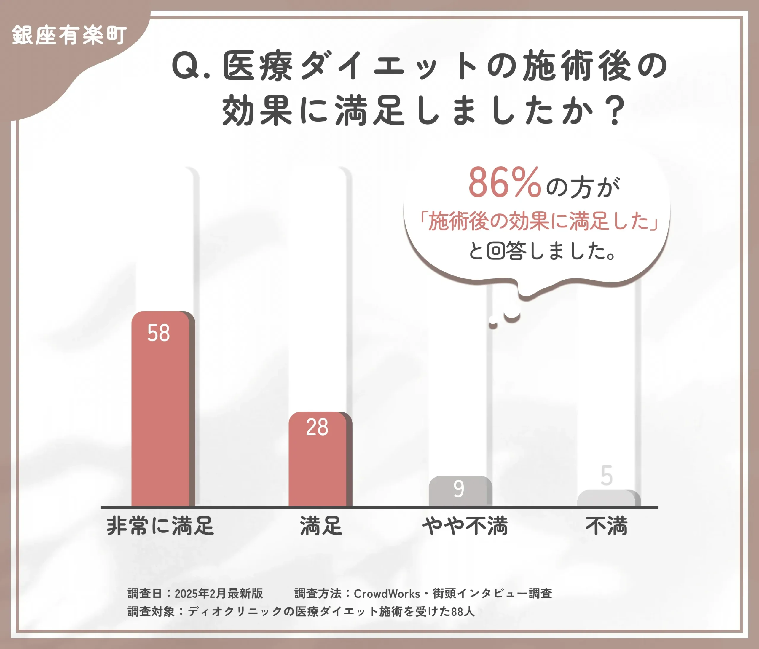 ディオクリニックの医療ダイエットの効果満足度に関するアンケート調査