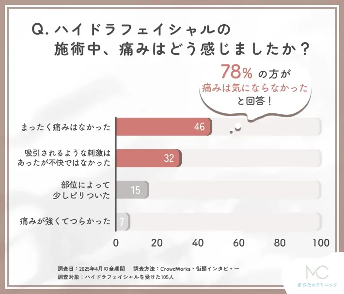 ハイドラフェイシャルの施術中の痛みに関するアンケート調査