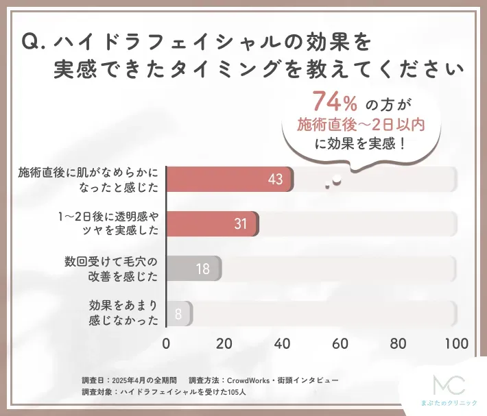 ハイドラフェイシャルの効果実感時期に関するアンケート調査