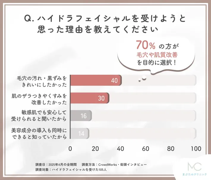 ハイドラフェイシャルを受けようと思った理由に関するアンケート調査
