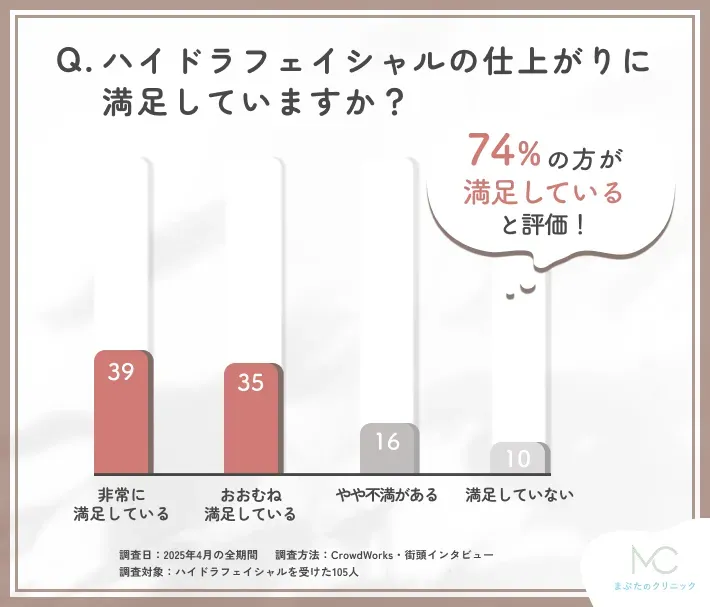 ハイドラフェイシャルの施術後の満足度に関するアンケート調査