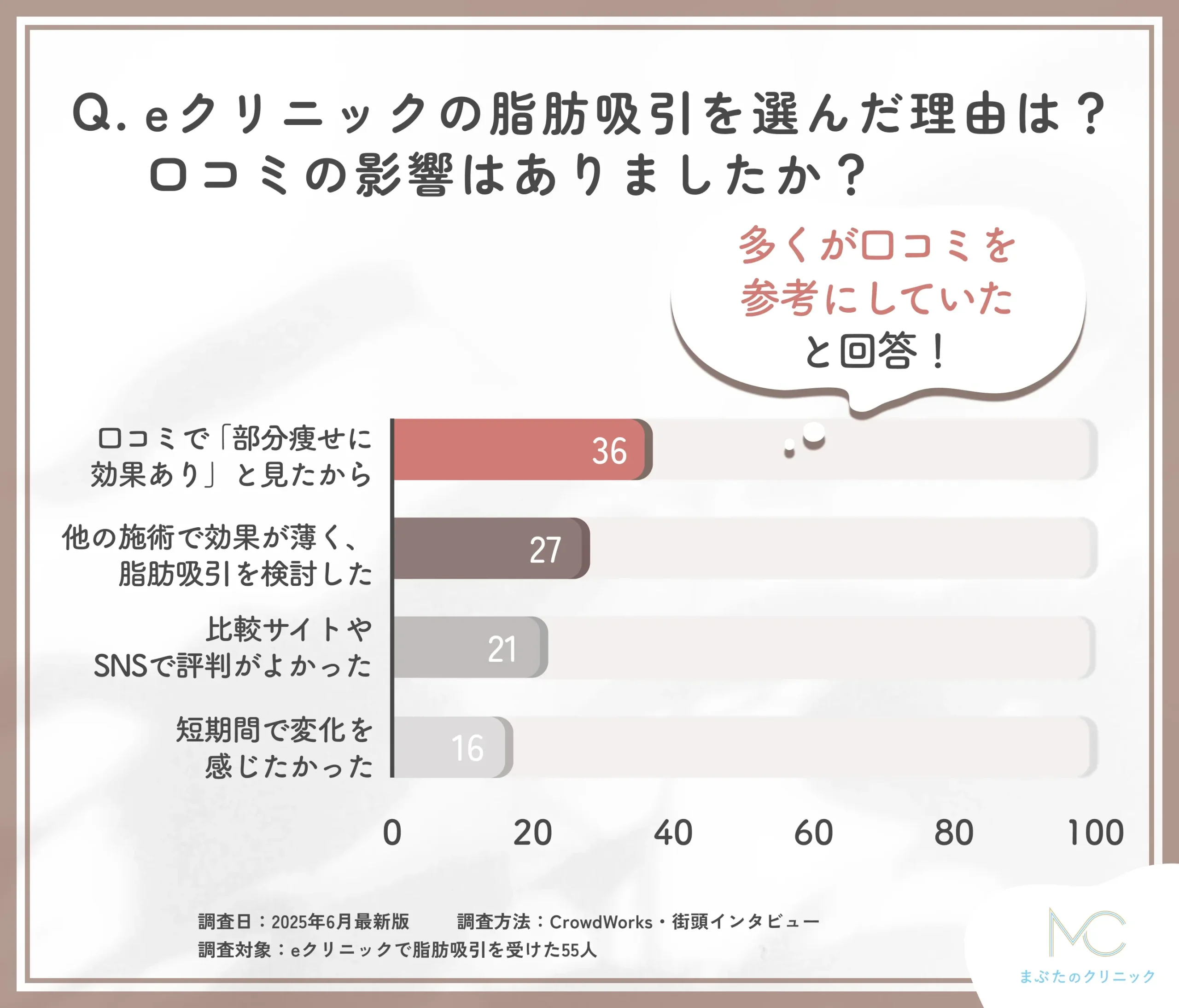 eクリニックの脂肪吸引を選んだ理由と口コミ影響に関するアンケート調査