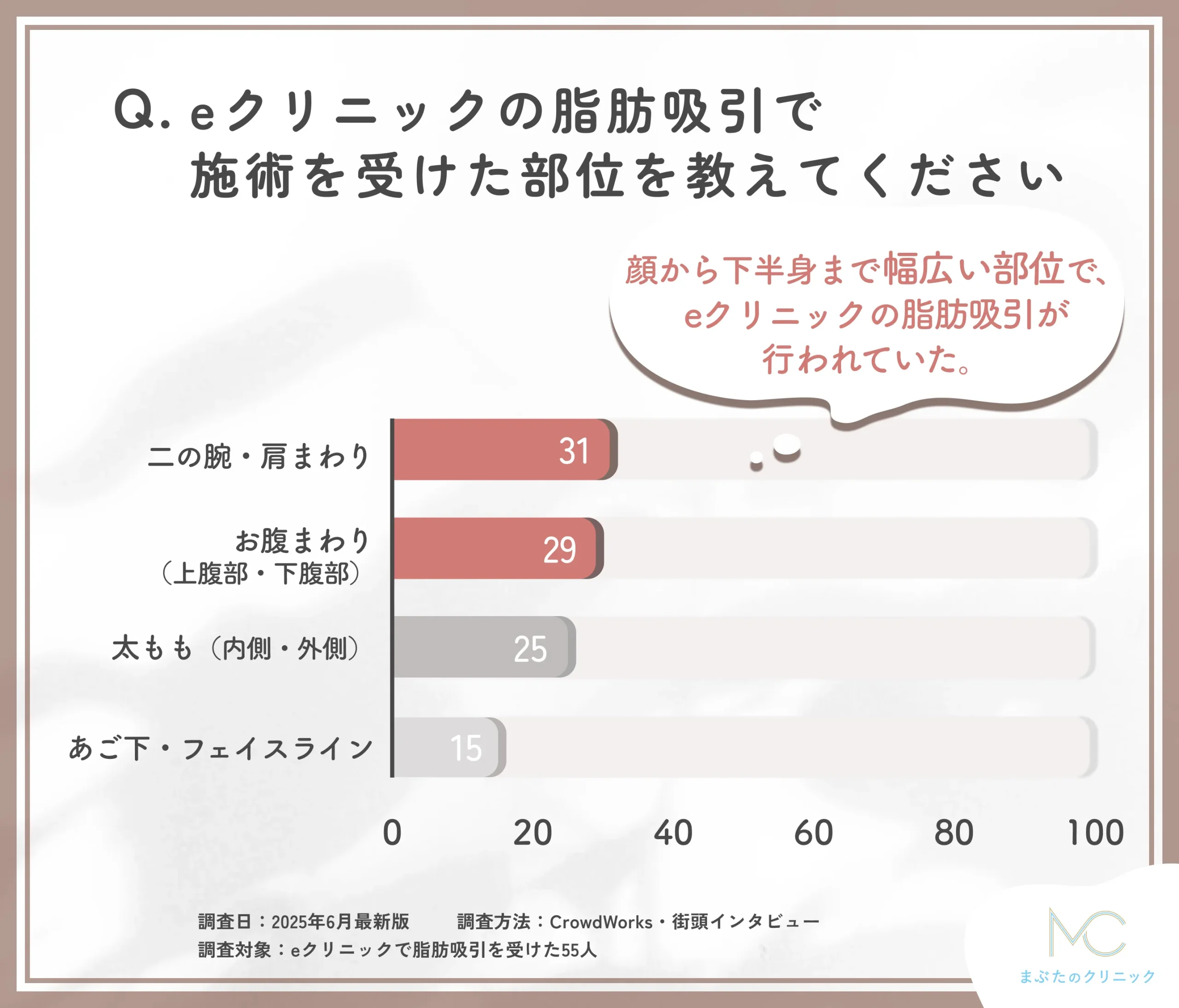 eクリニックの脂肪吸引施術部位に関するアンケート調査