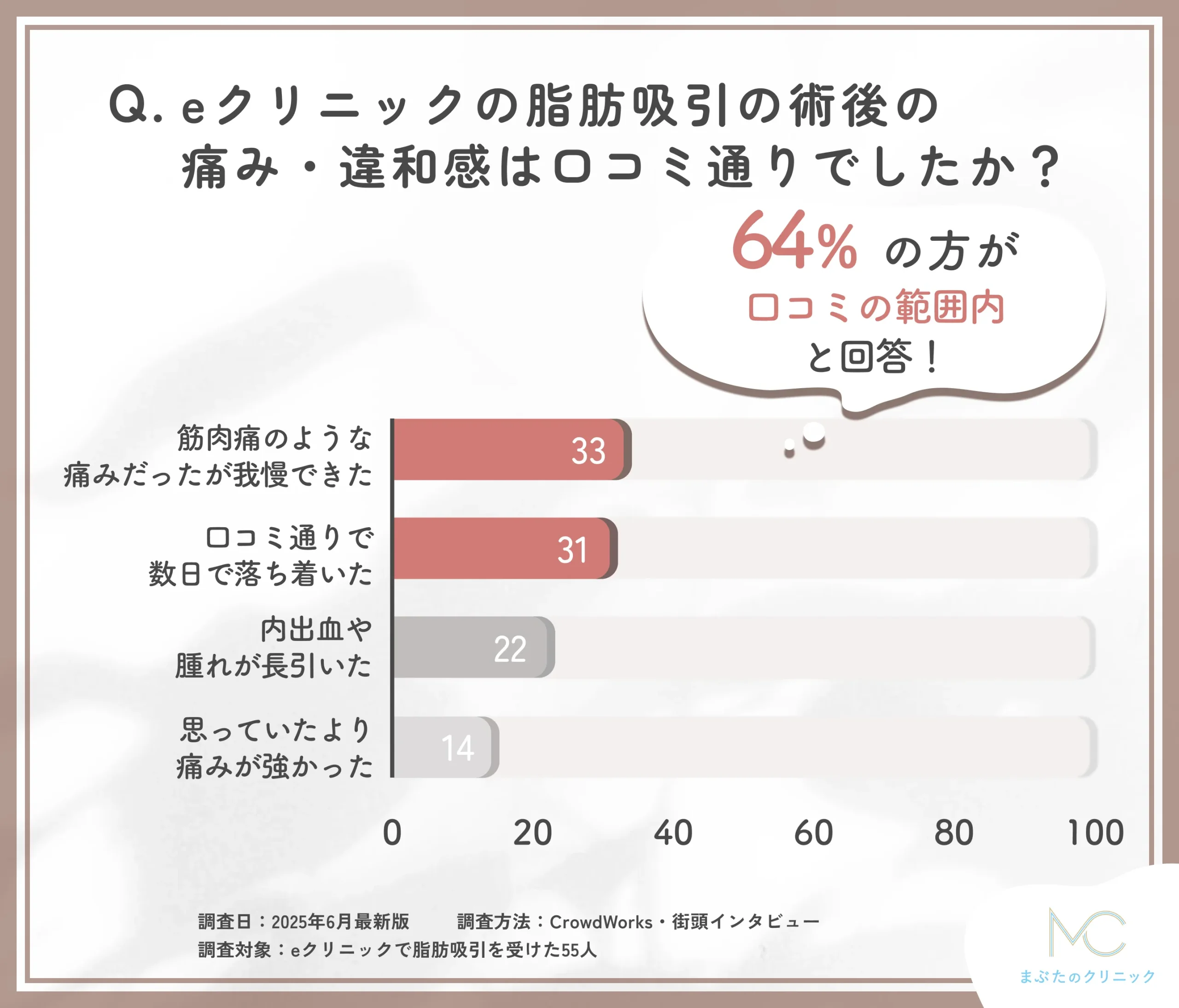 eクリニックの脂肪吸引における痛みと口コミの一致に関するアンケート調査