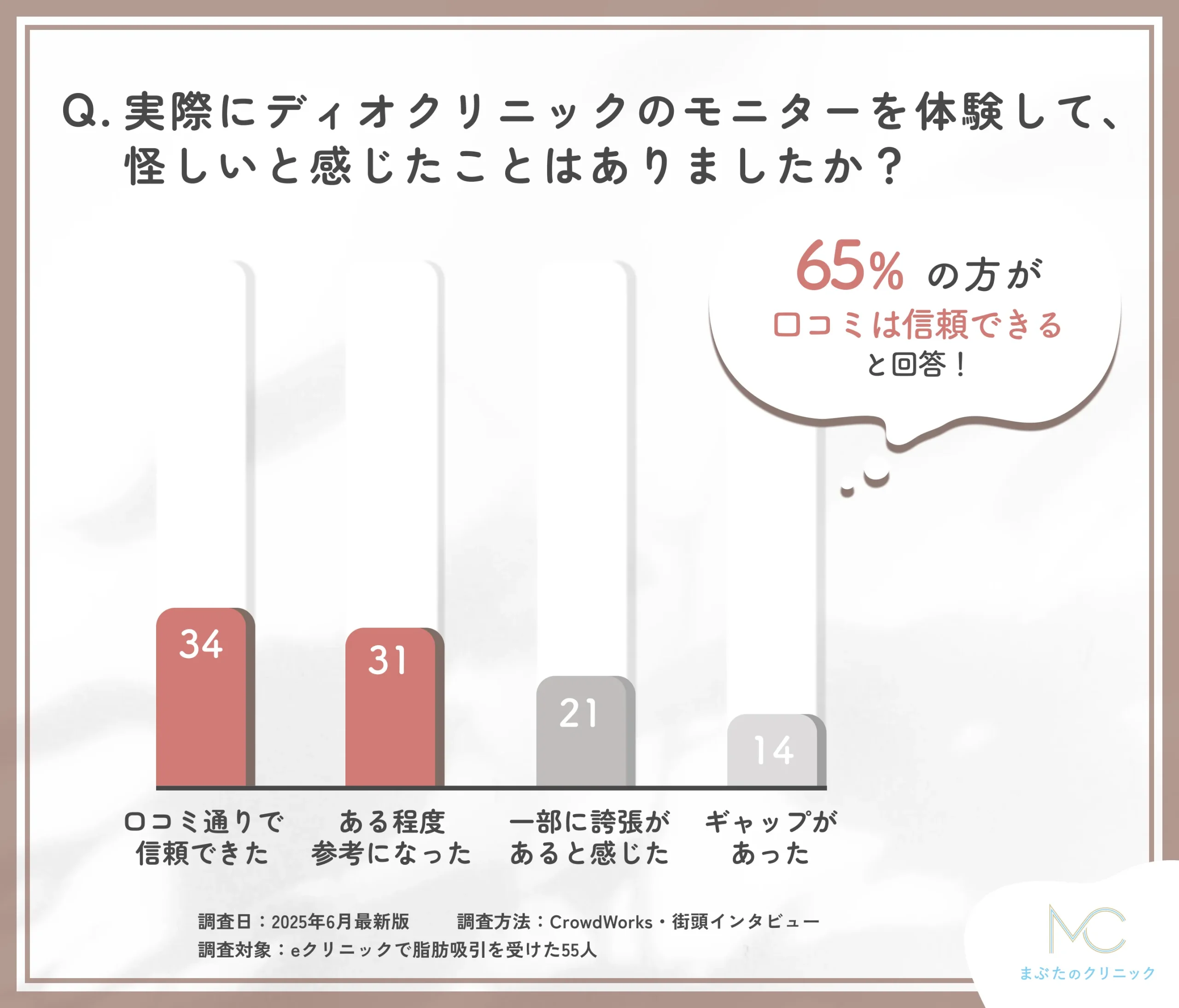 eクリニックの脂肪吸引の口コミ信頼度に関するアンケート調査