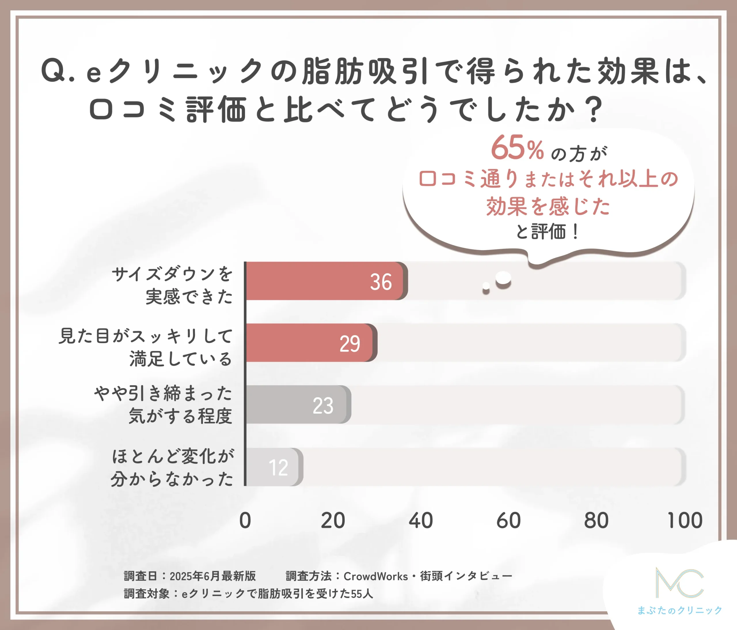 eクリニックの脂肪吸引効果と口コミ評価に関するアンケート調査