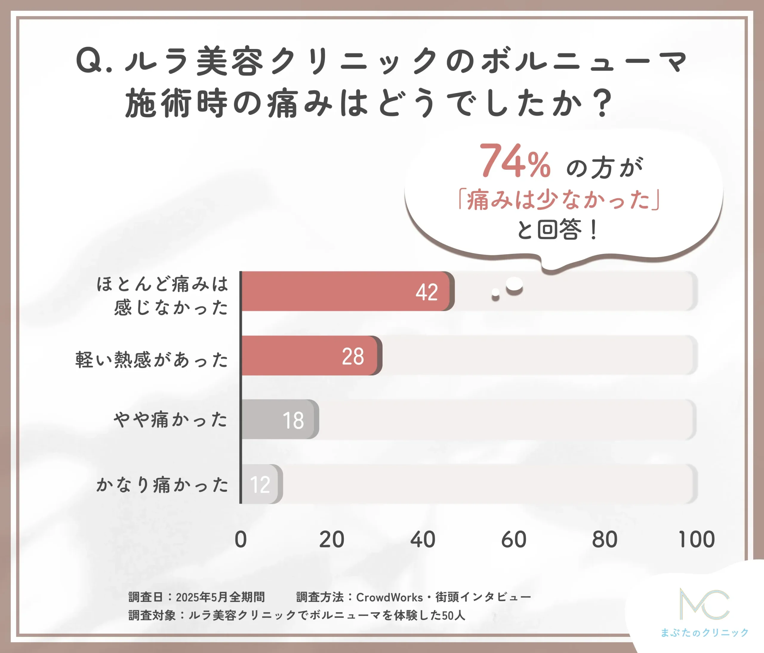 ルラ美容クリニックのボルニューマ施術中の痛みに関する口コミアンケート調査