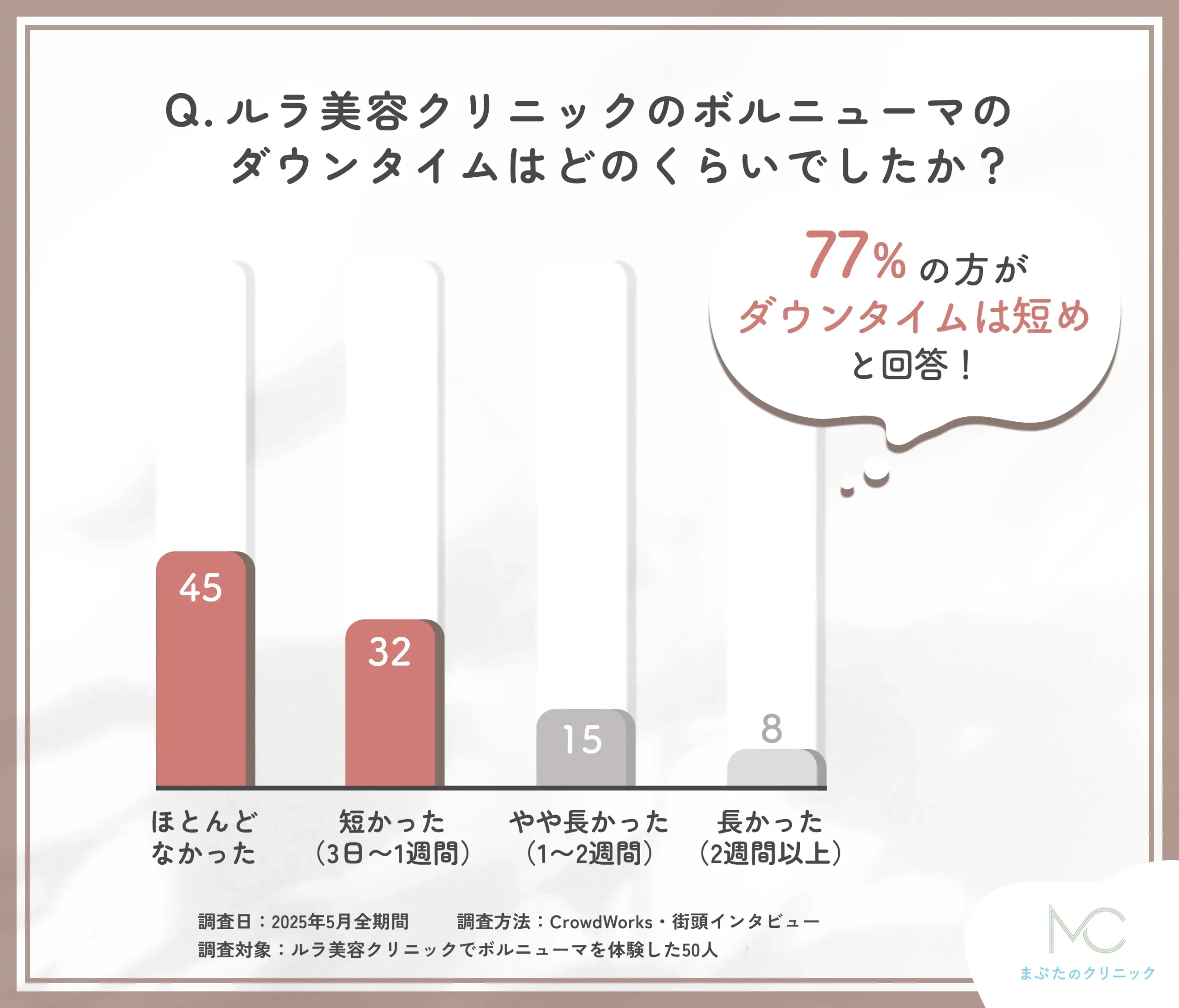 ルラ美容クリニックのボルニューマ施術後のダウンタイムに関する口コミアンケート調査