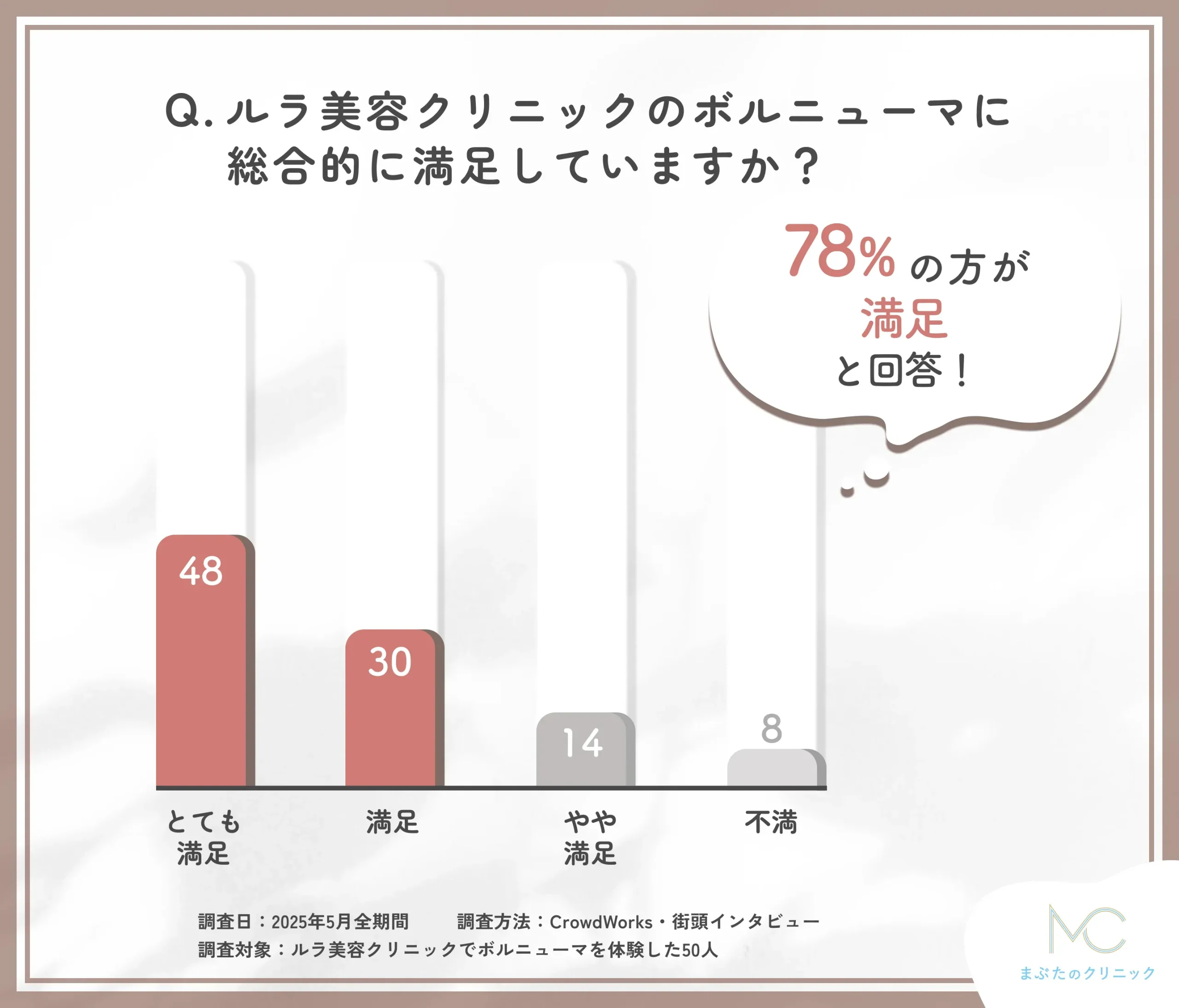 ルラ美容クリニックのボルニューマの総合満足度に関する口コミアンケート調査