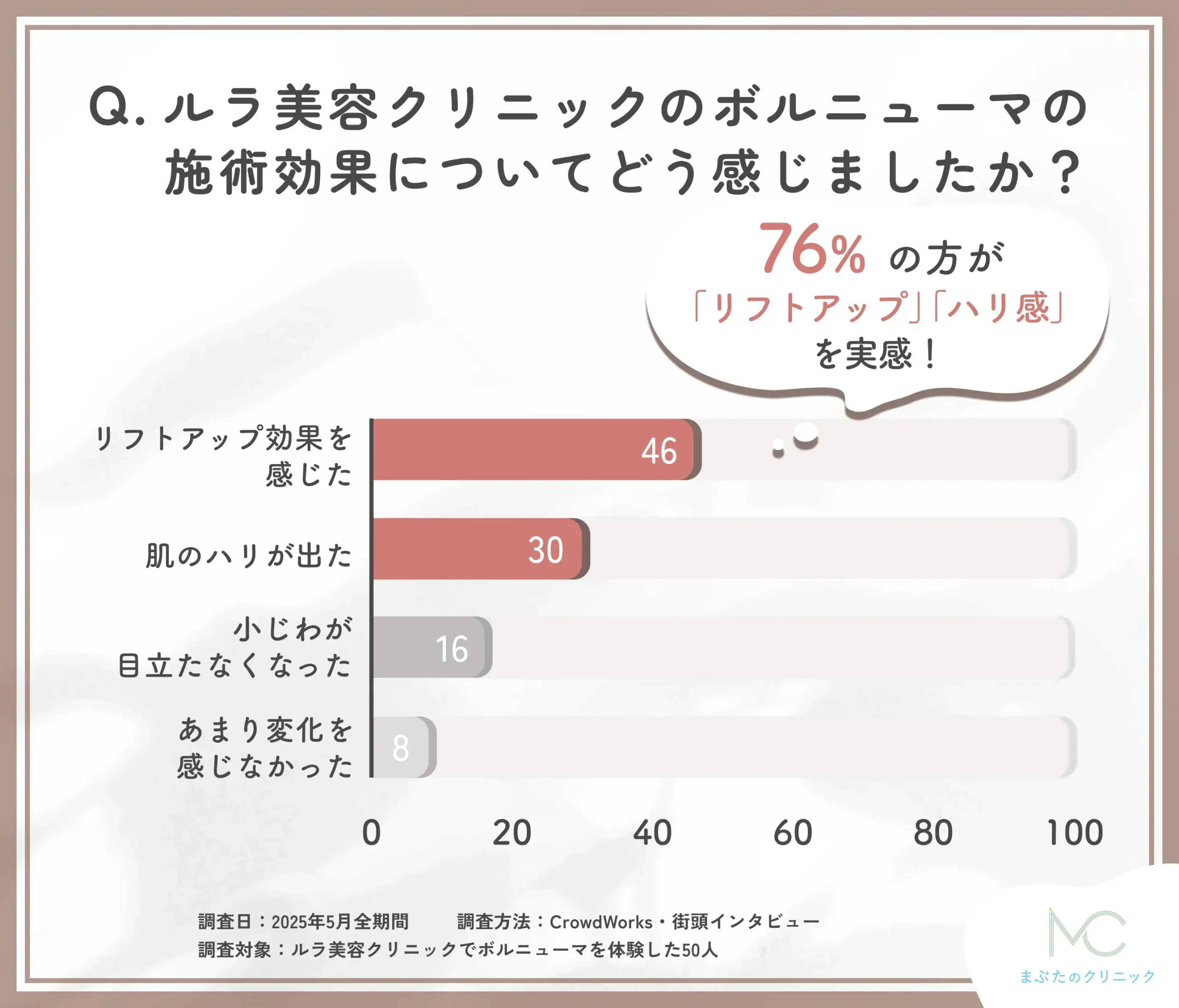 ルラ美容クリニックのボルニューマの効果に関する口コミアンケート調査