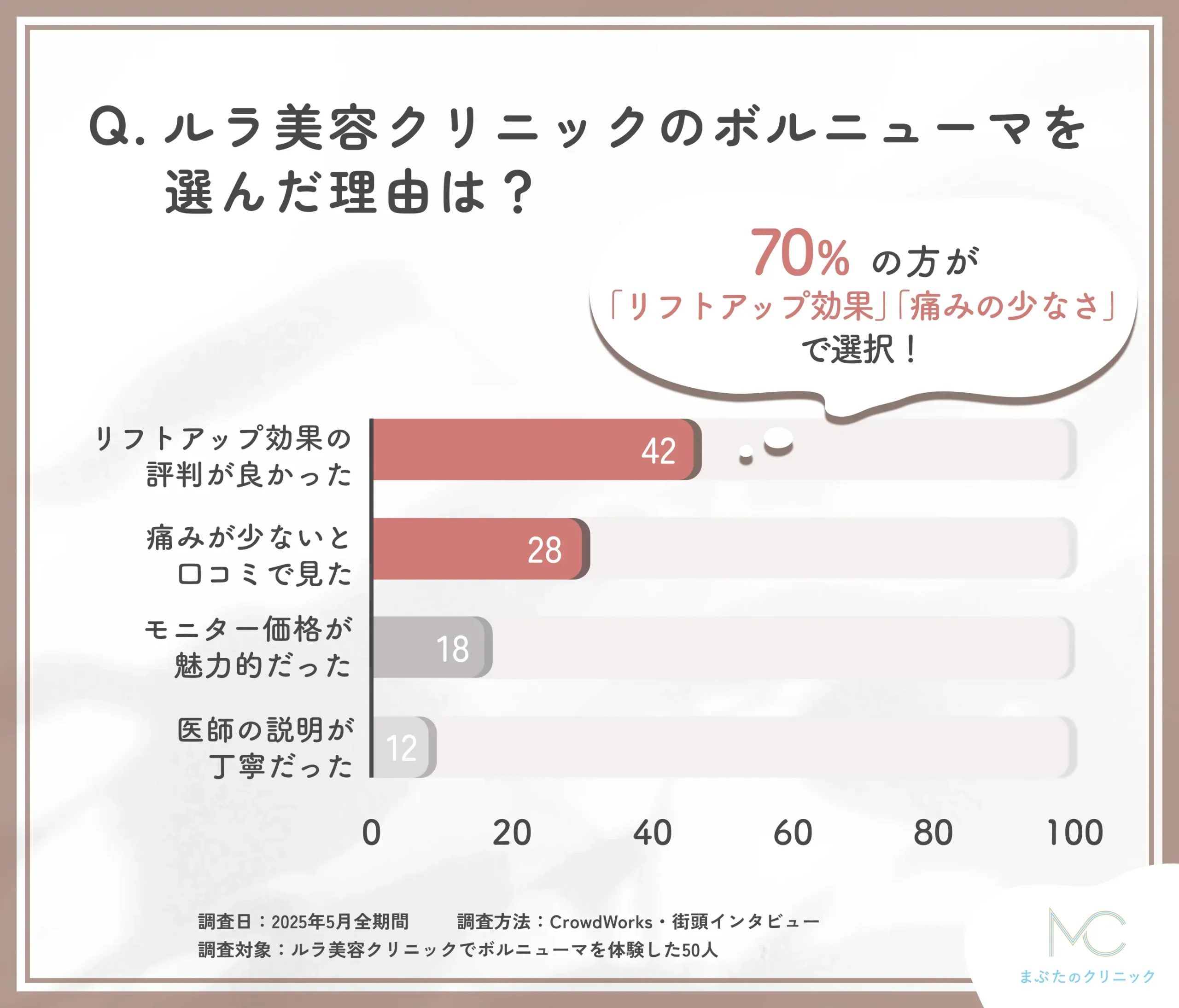 ルラ美容クリニックのボルニューマを選んだ理由に関する口コミアンケート調査