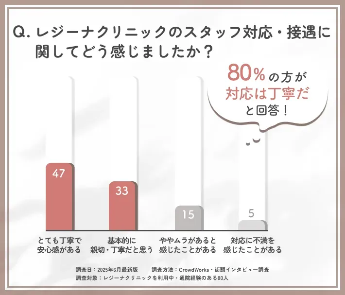 レジーナクリニックのスタッフ対応に関するアンケート調査