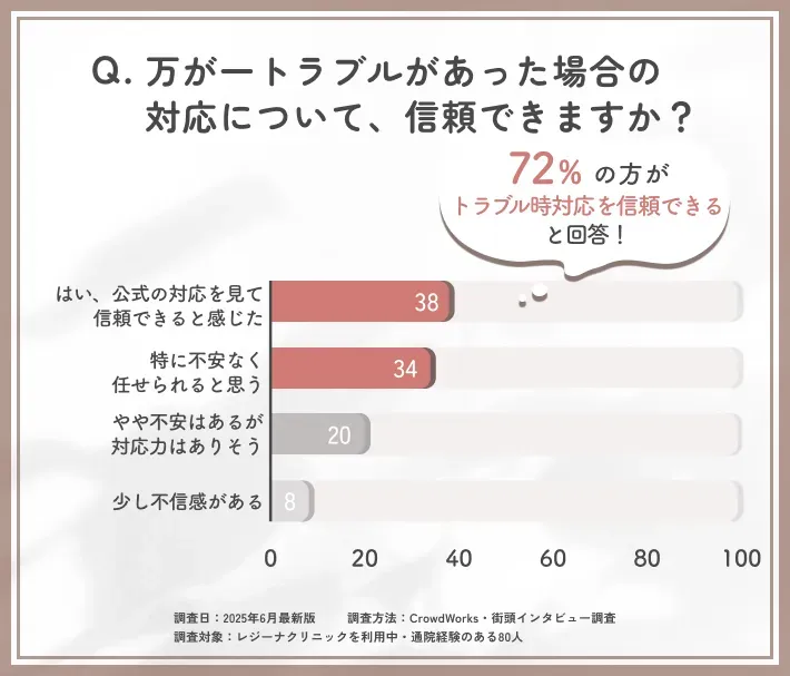 レジーナクリニックのトラブル対応信頼度に関するアンケート調査