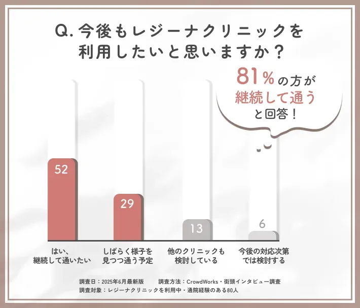 レジーナクリニックの継続意向に関するアンケート調査