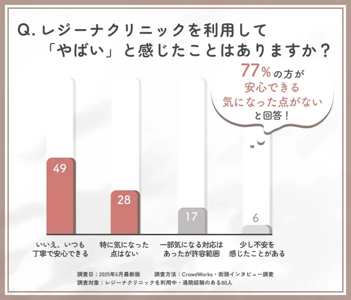 レジーナクリニックの安心感に関するアンケート調査