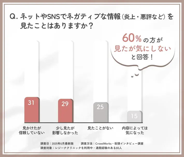 レジーナクリニックのネット上の評判認知に関するアンケート調査