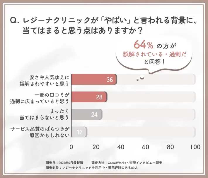 レジーナクリニックに対する「やばい」印象の要因に関するアンケート調査