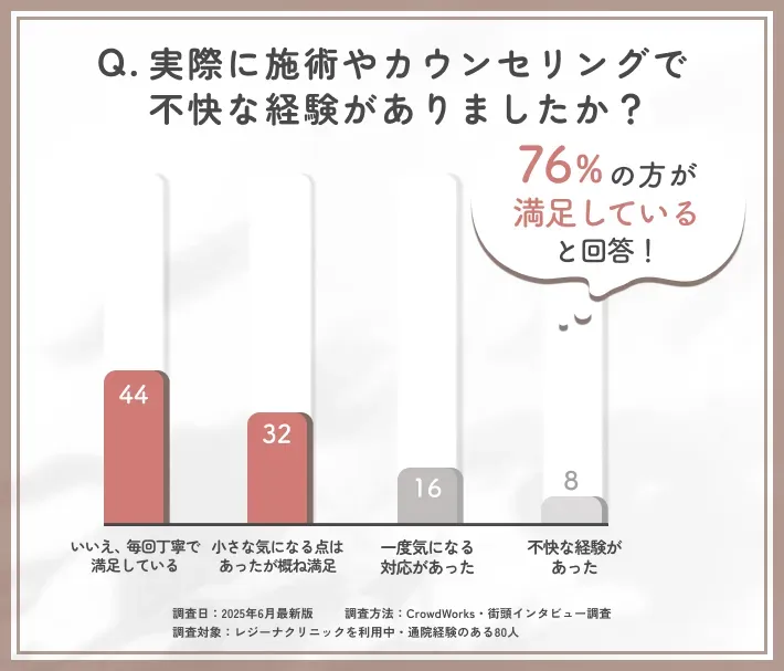 レジーナクリニックの施術体験に関するアンケート調査