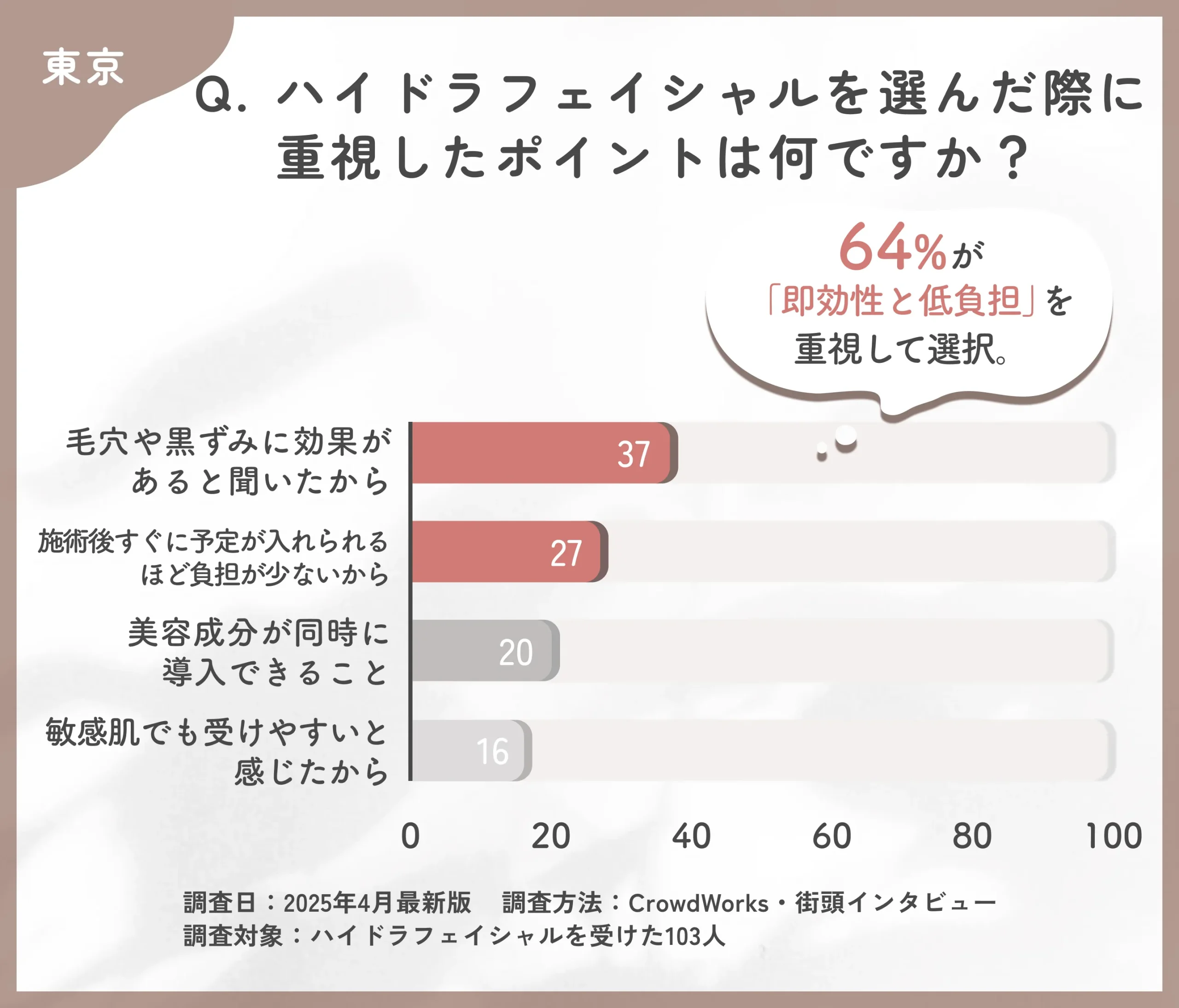 ハイドラフェイシャルの選択理由に関するアンケート調査ート調査