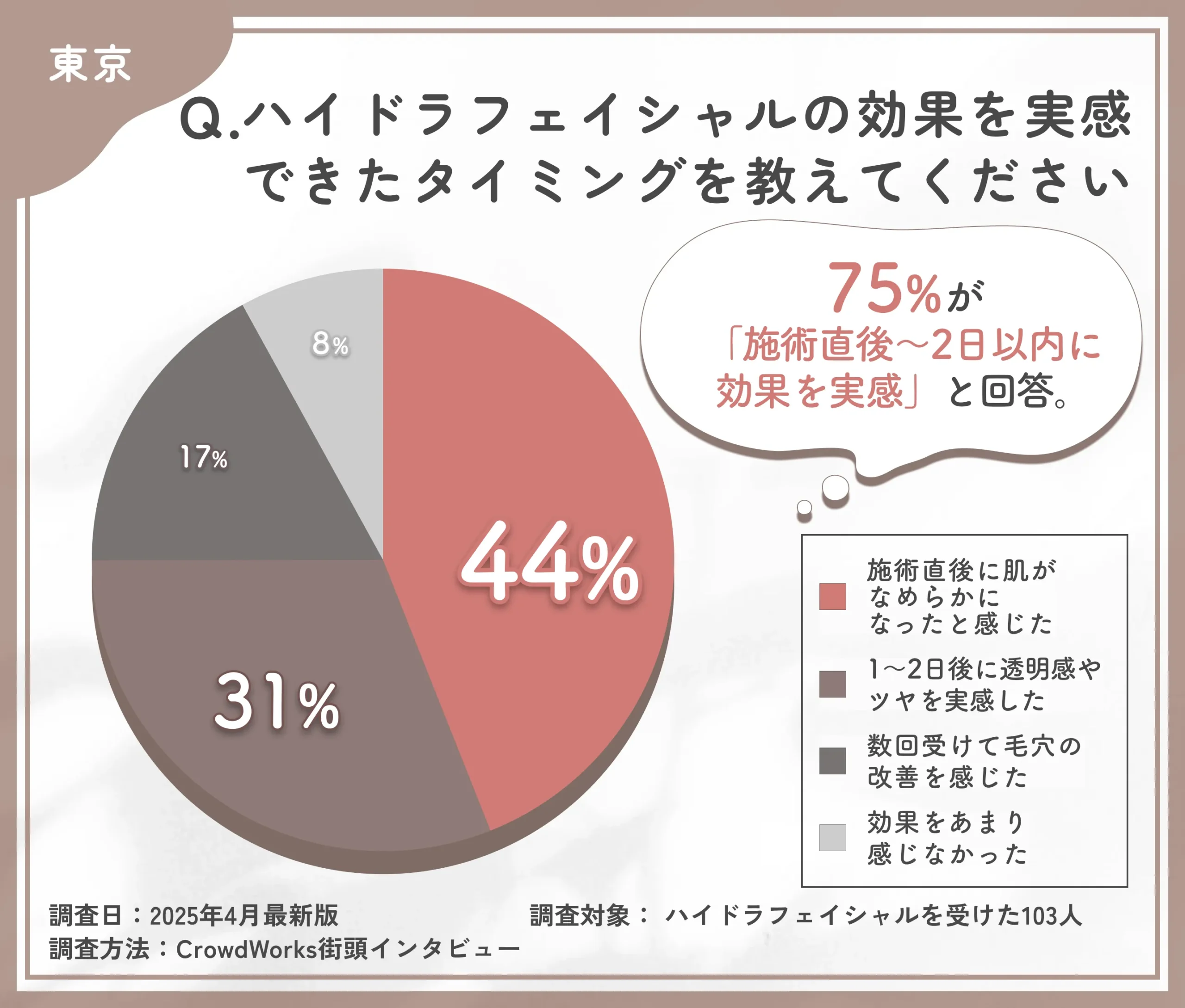 ハイドラフェイシャルの効果実感時期に関するアンケート調査