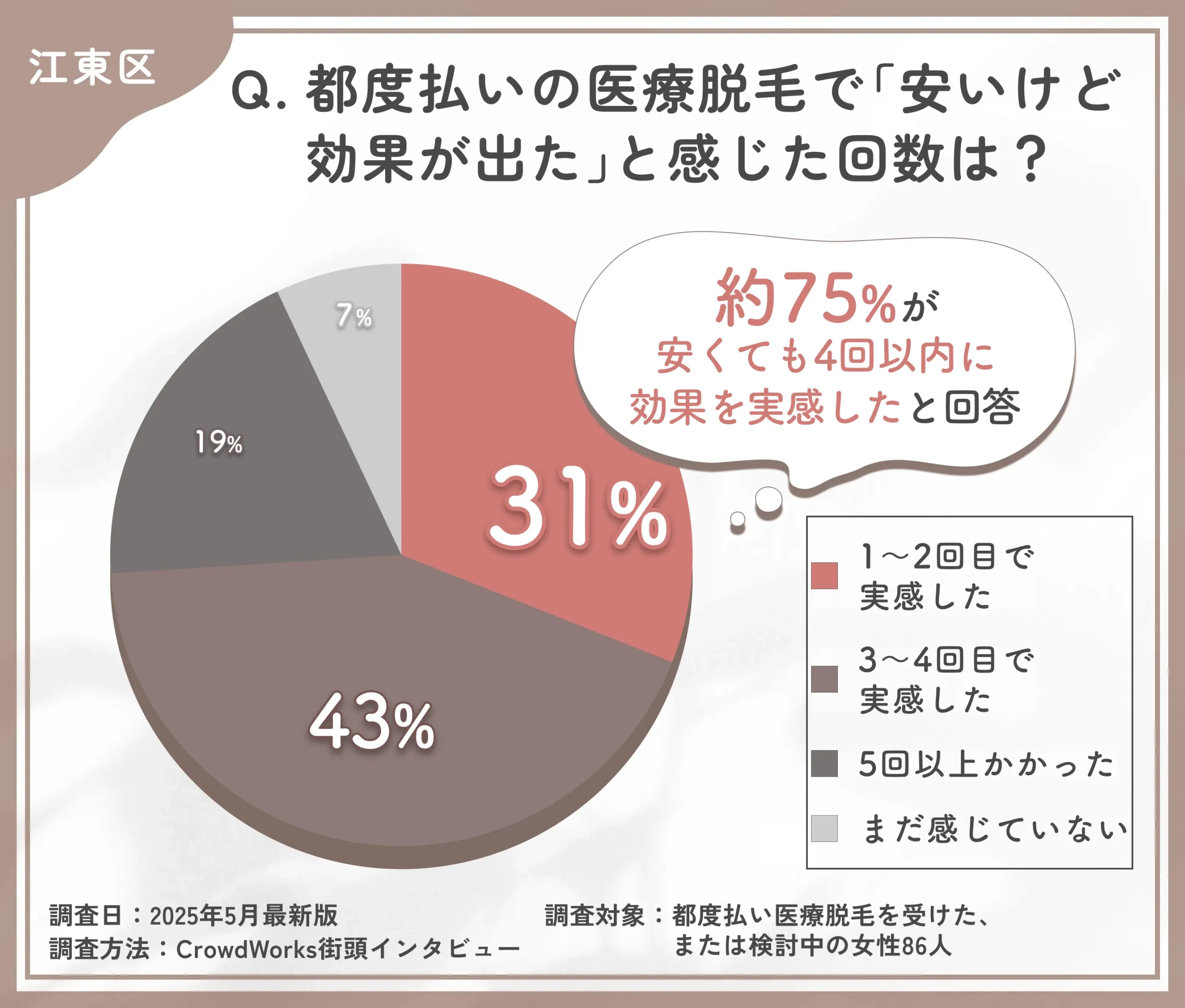 都度払い医療脱毛の効果実感時期に関するアンケート調査