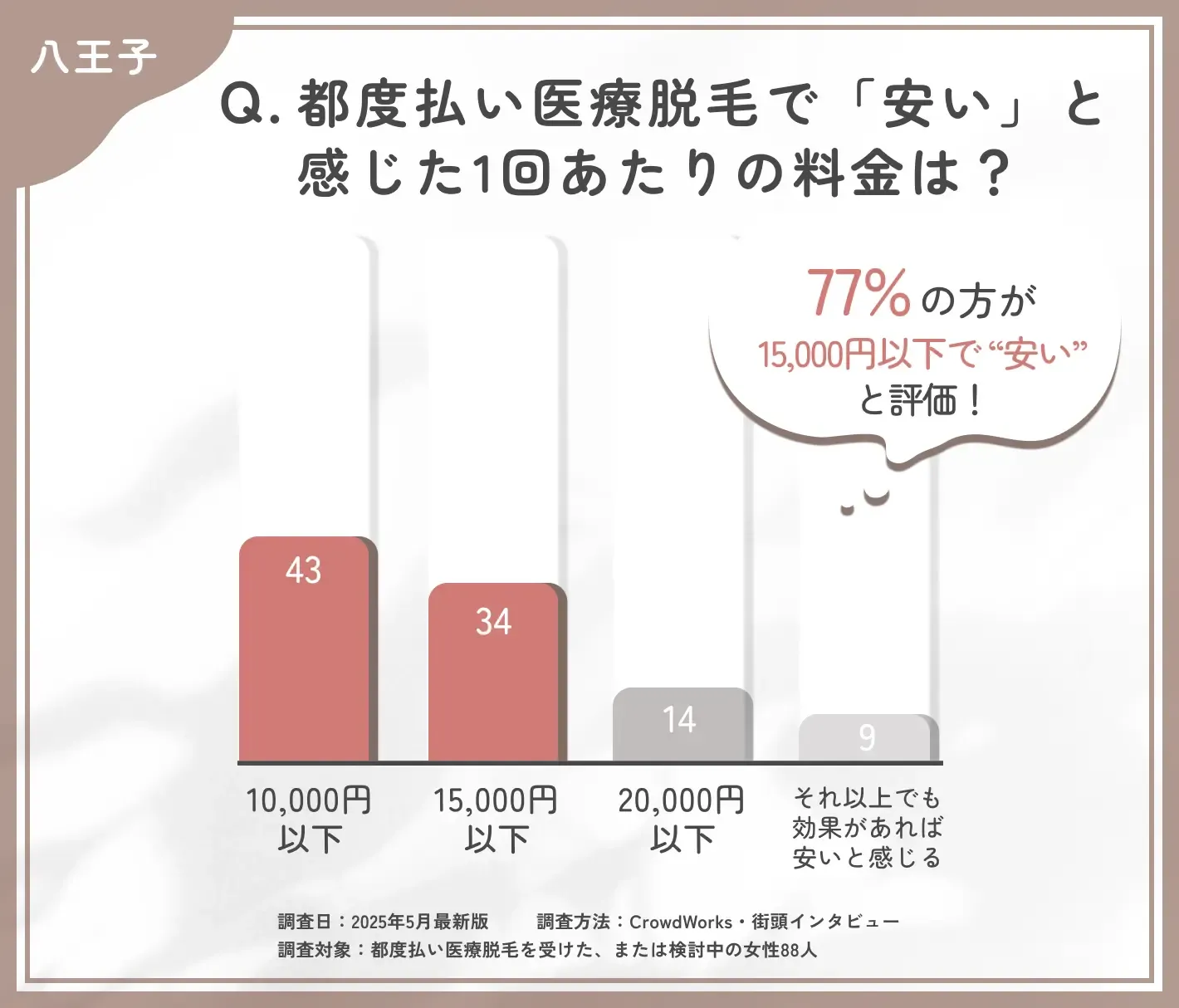 八王子で都度払い医療脱毛の価格感に関するアンケート調査